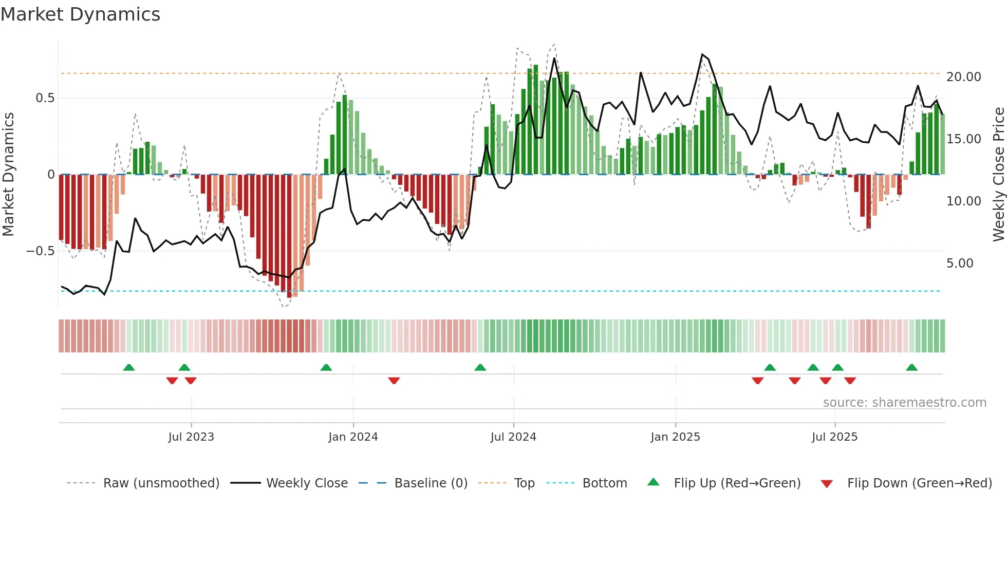 PLSE weekly Market Dynamics chart