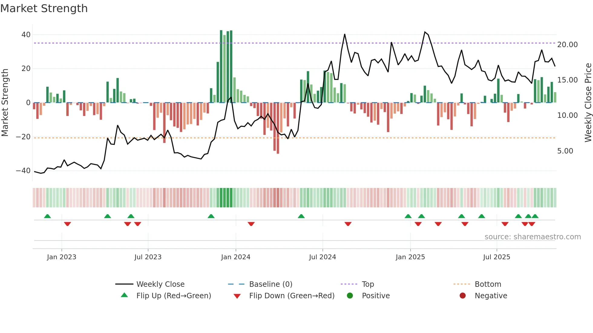 PLSE weekly Market Strength chart