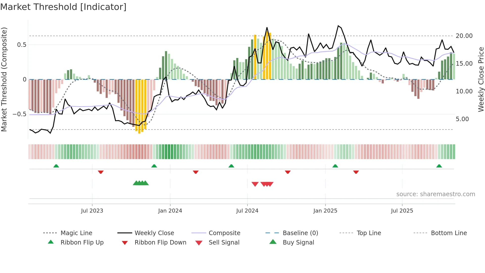 PLSE weekly Market Threshold chart