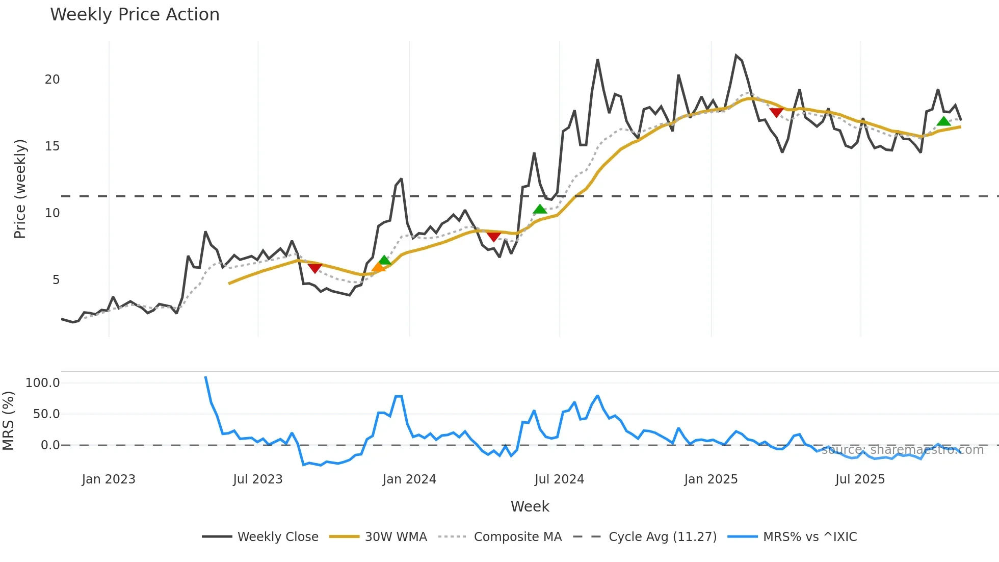 PLSE weekly Price Action chart, closing 2025-10-31