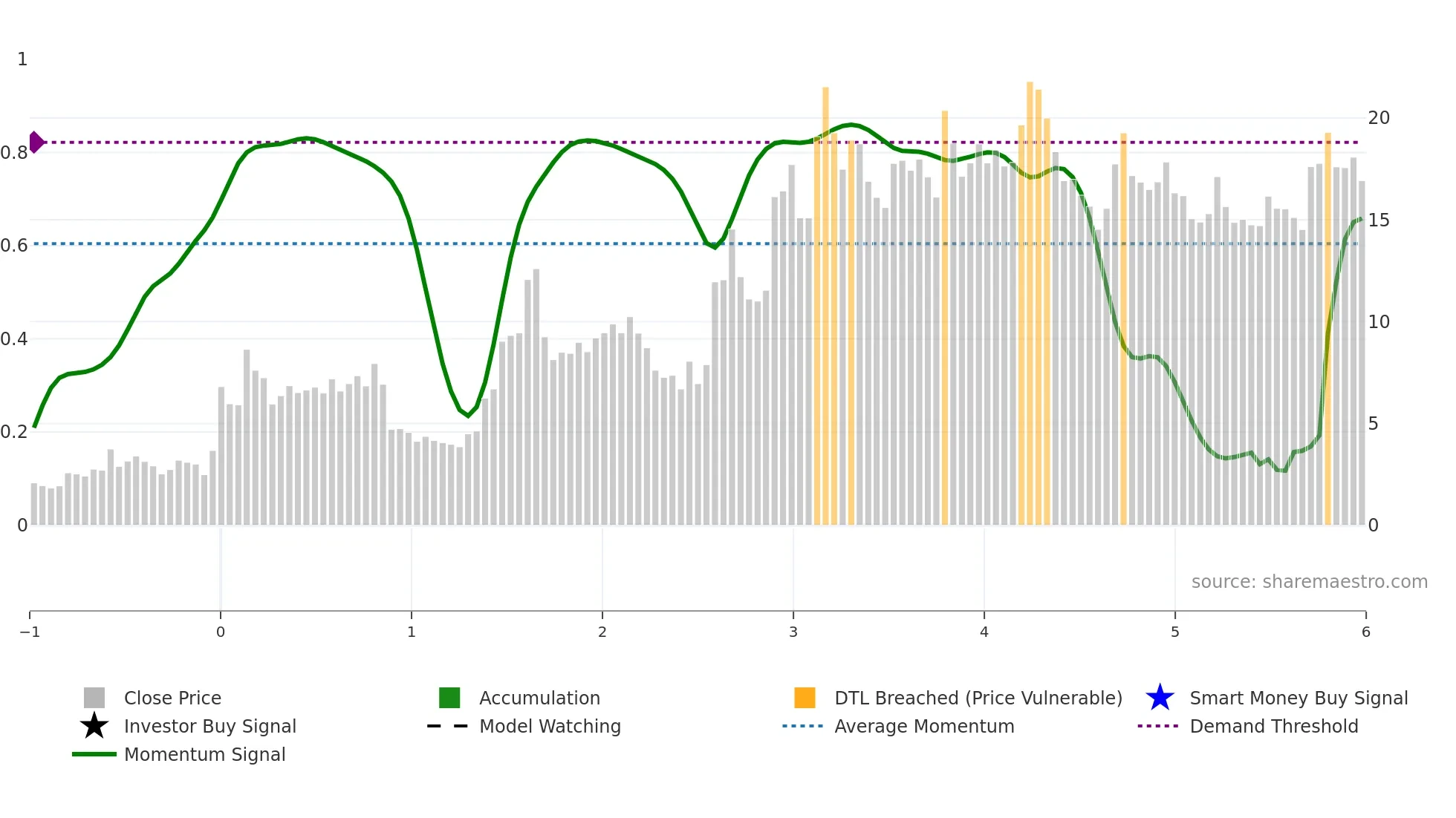 PLSE weekly Smart Money chart