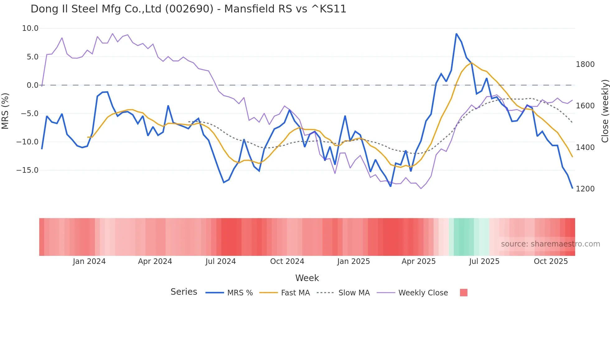 002690 Mansfield Relative Strength chart