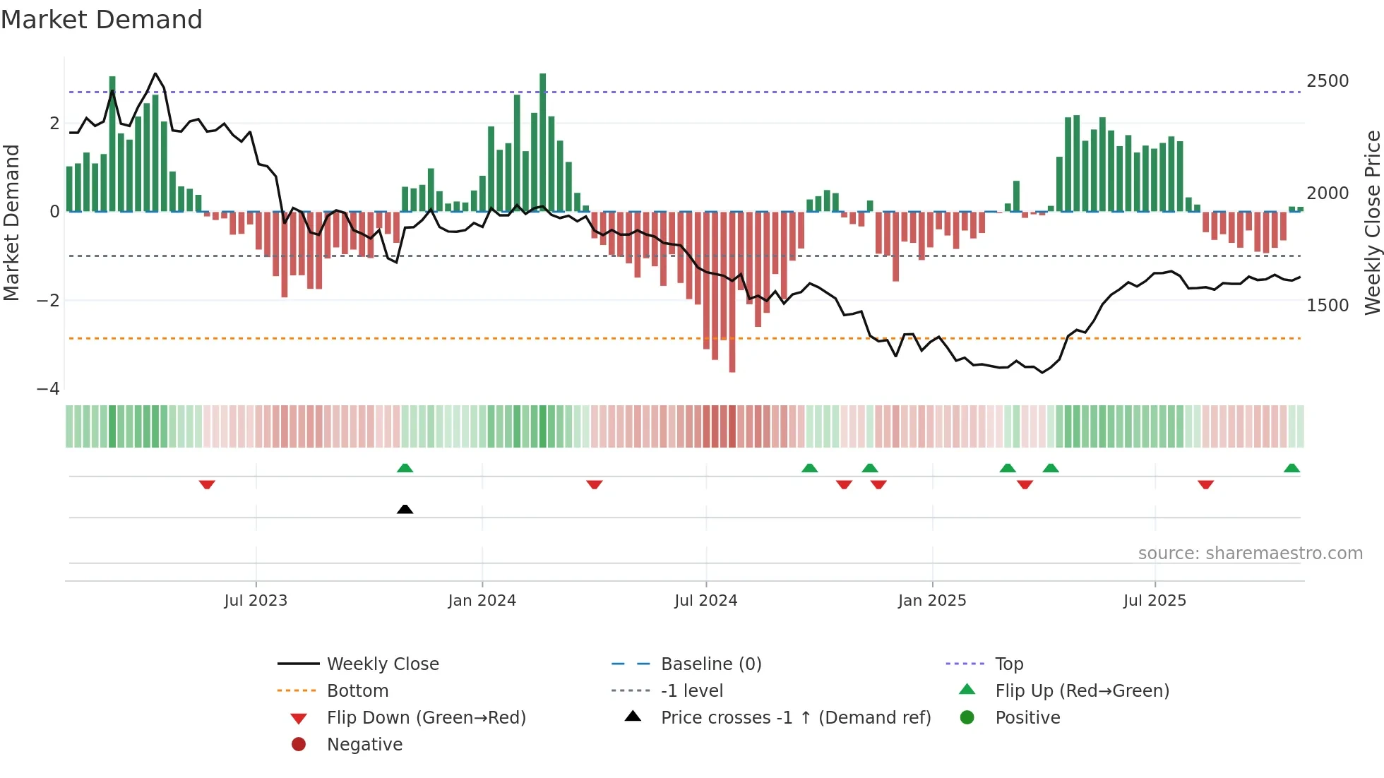 002690 weekly Market Demand chart
