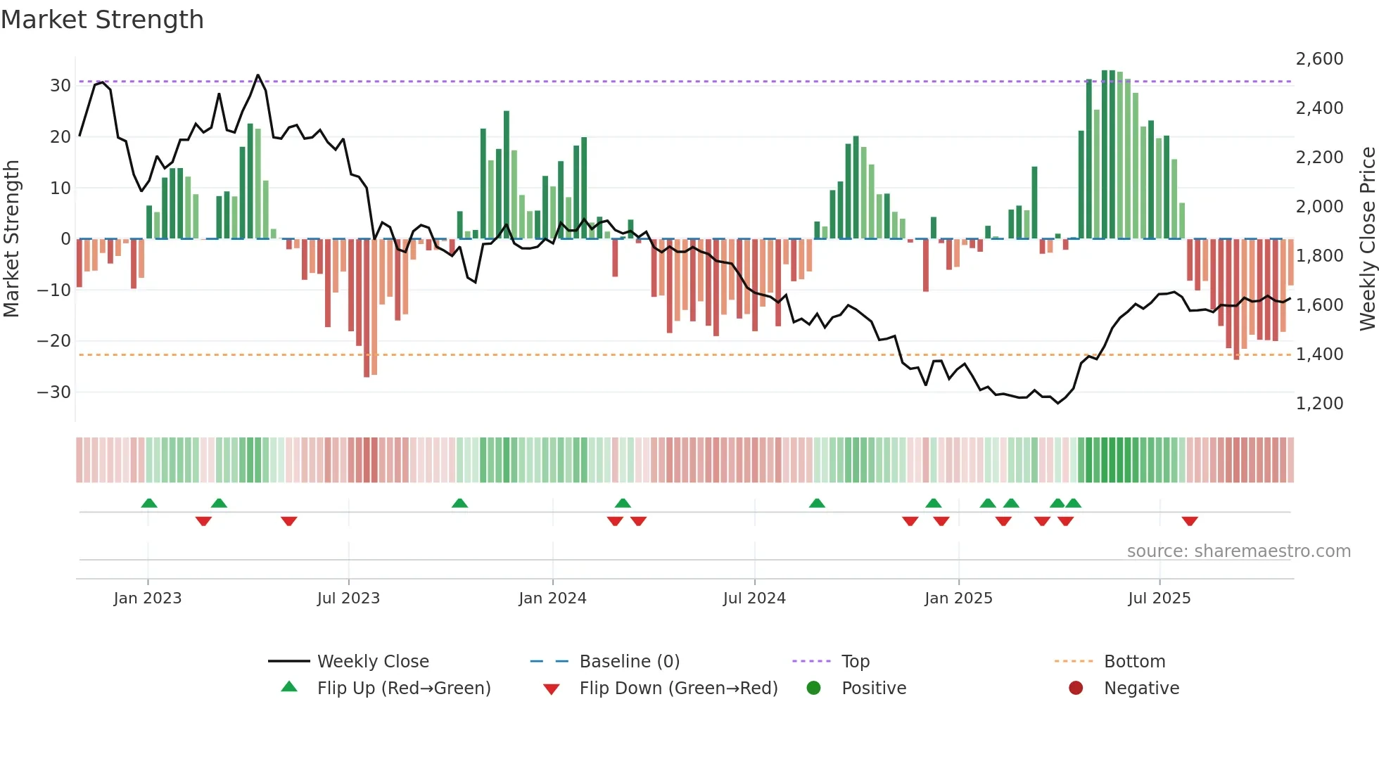 002690 weekly Market Strength chart