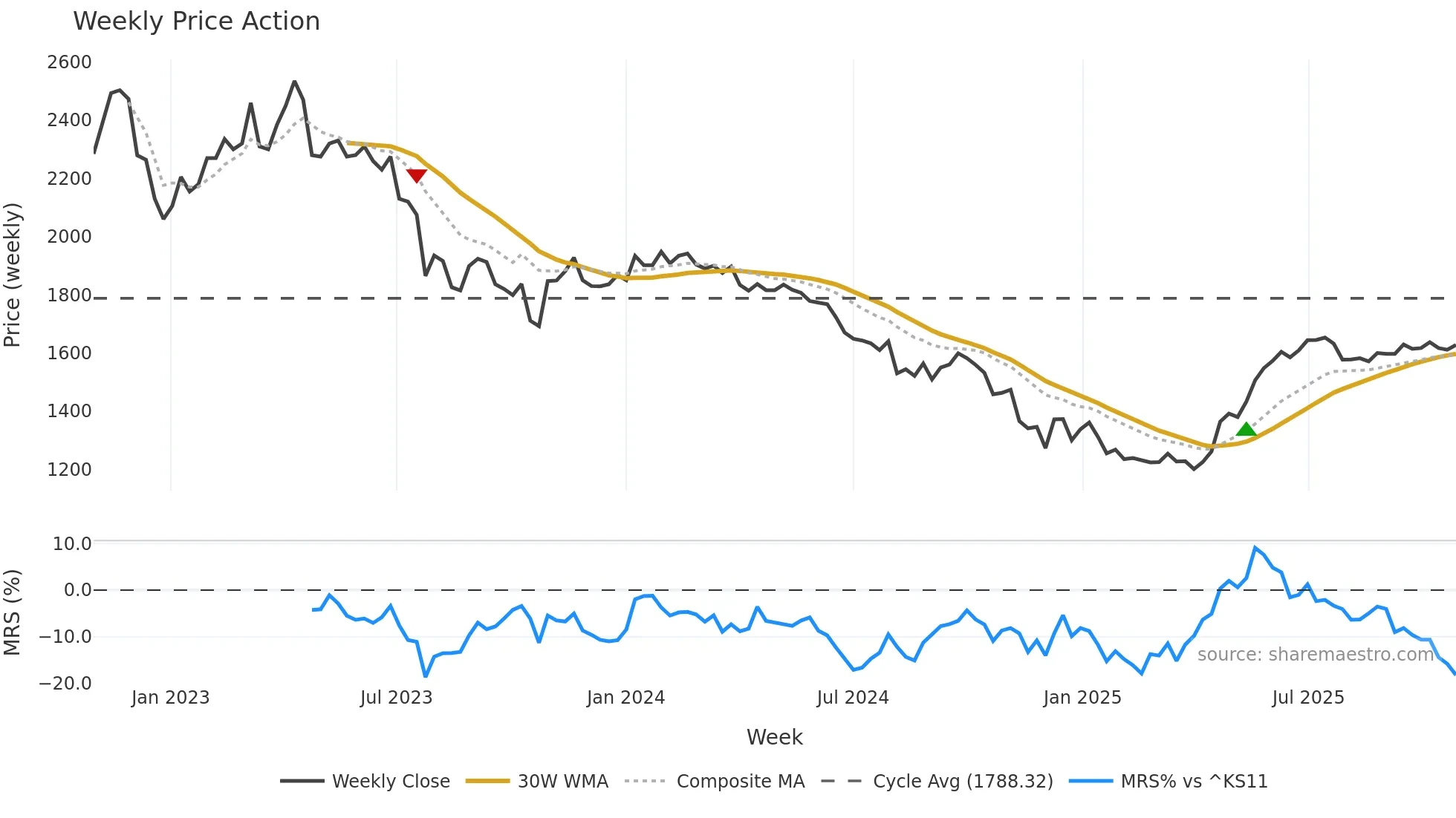 002690 weekly Price Action chart, closing 2025-10-27