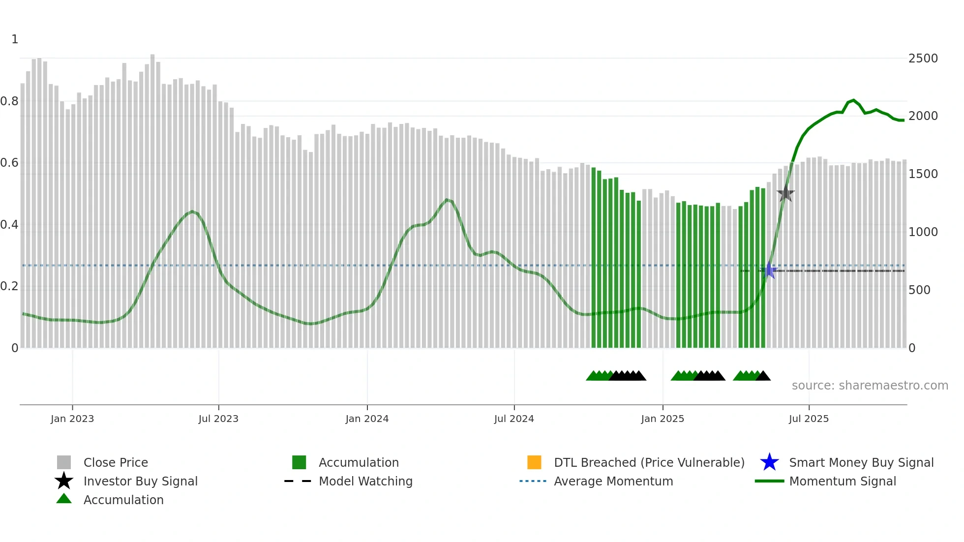 002690 weekly Smart Money chart