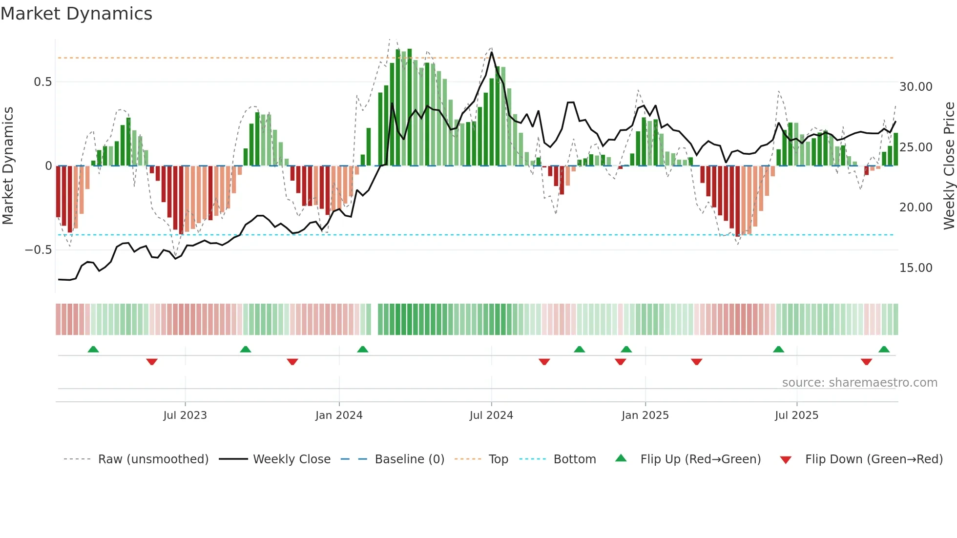 600938 weekly Market Dynamics chart