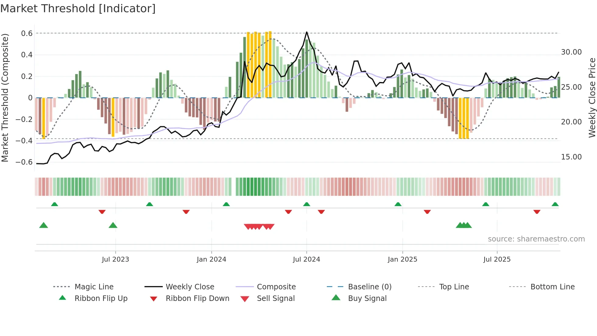 600938 weekly Market Threshold chart