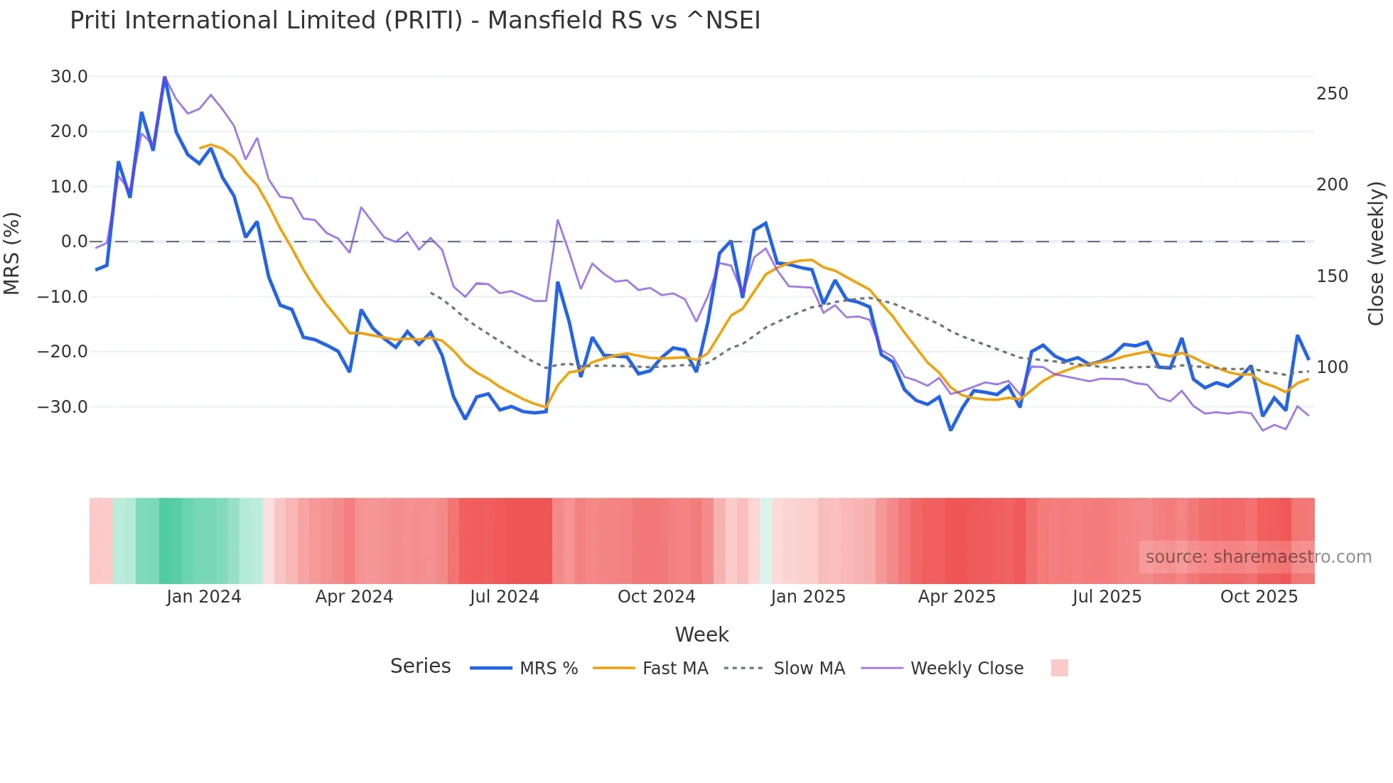 PRITI Mansfield Relative Strength chart