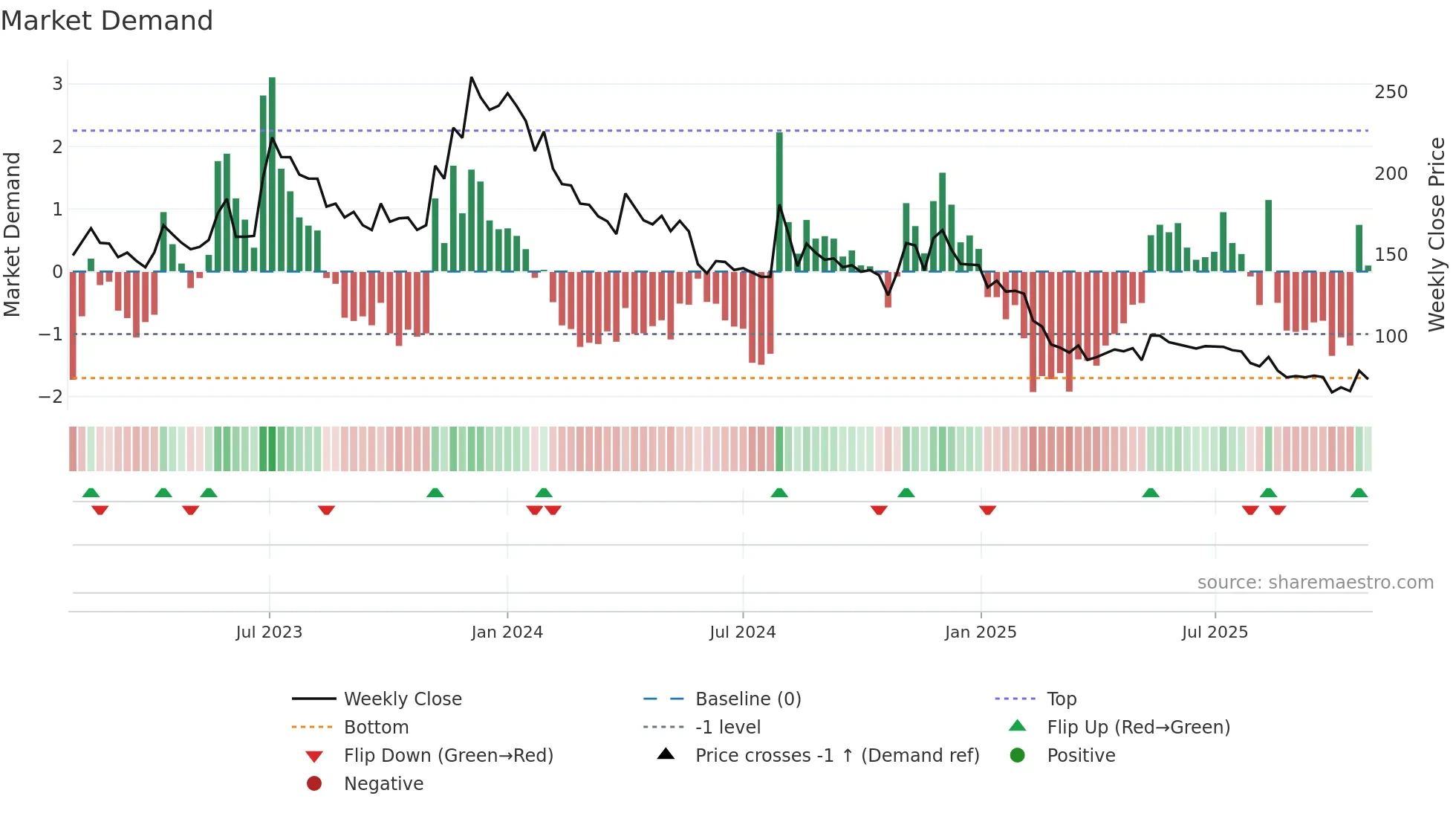 PRITI weekly Market Demand chart