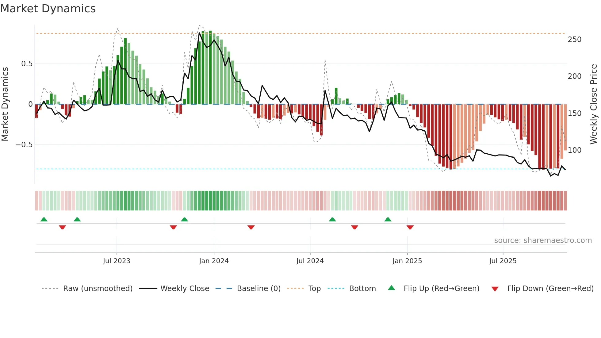PRITI weekly Market Dynamics chart