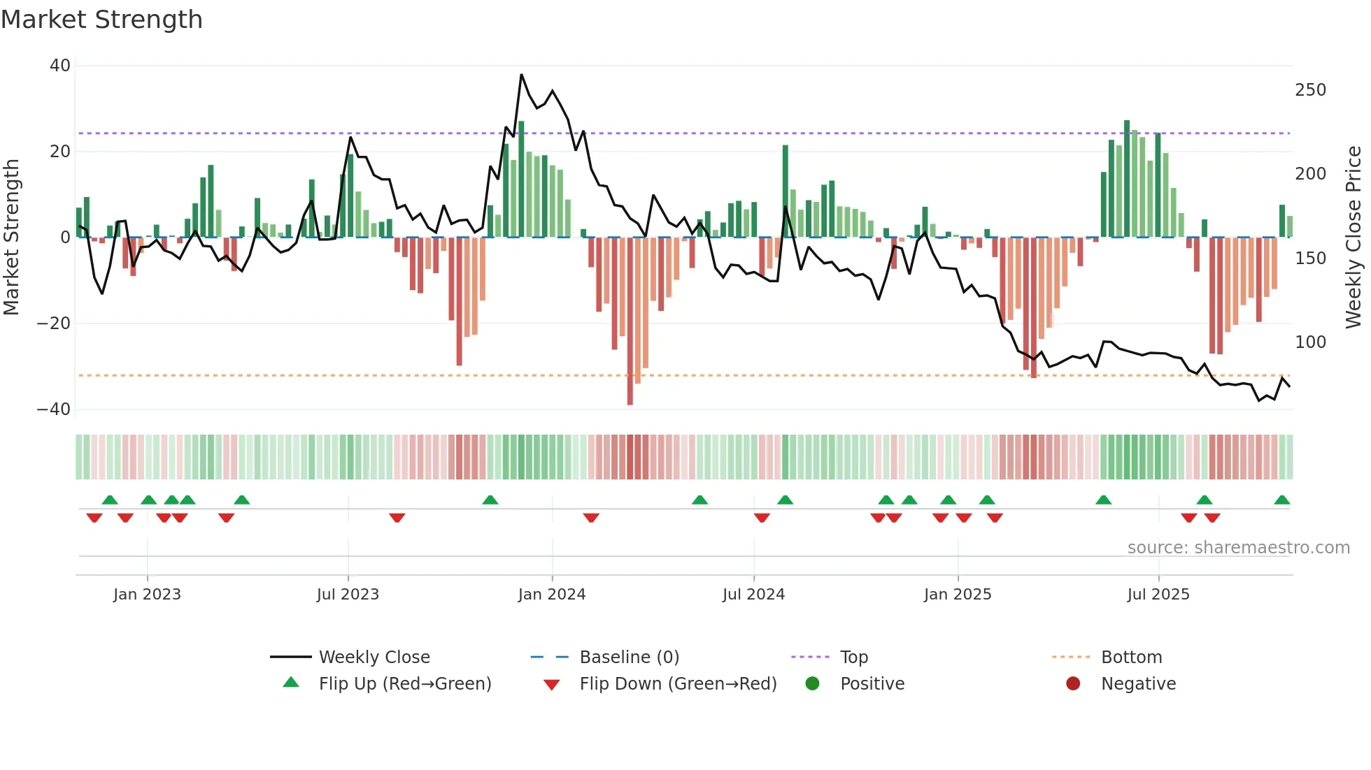 PRITI weekly Market Strength chart