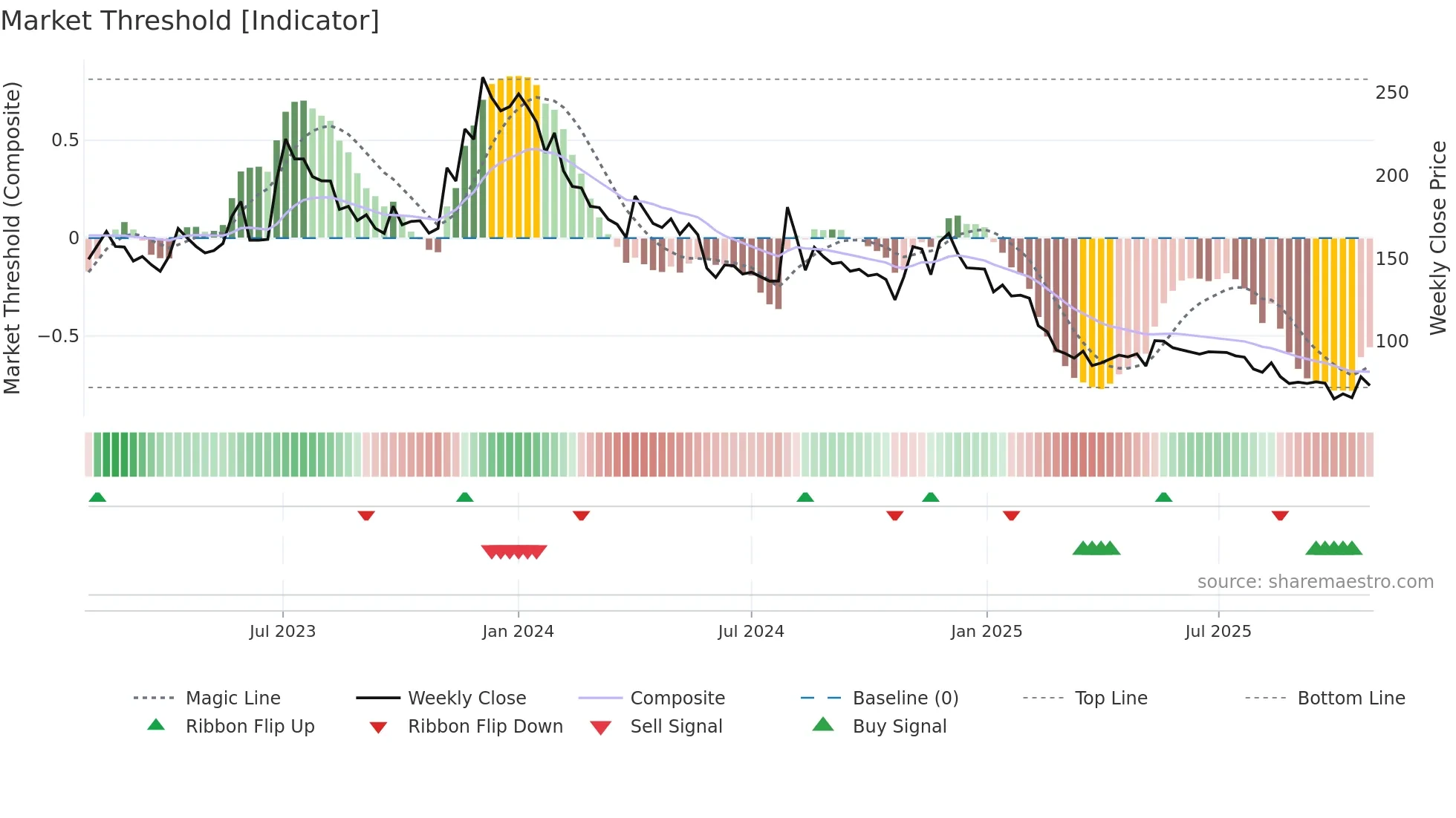 PRITI weekly Market Threshold chart