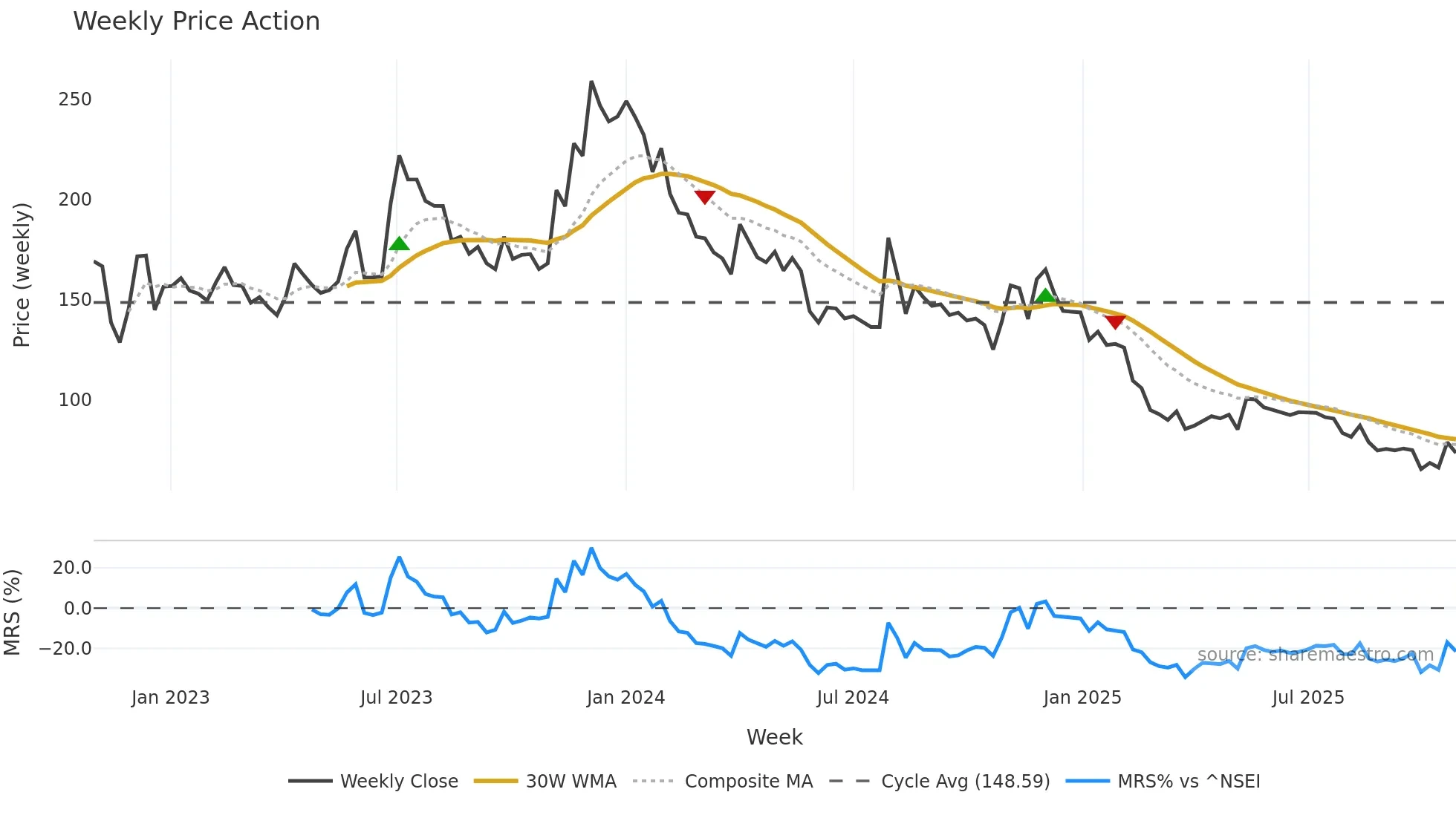 PRITI weekly Price Action chart, closing 2025-10-27