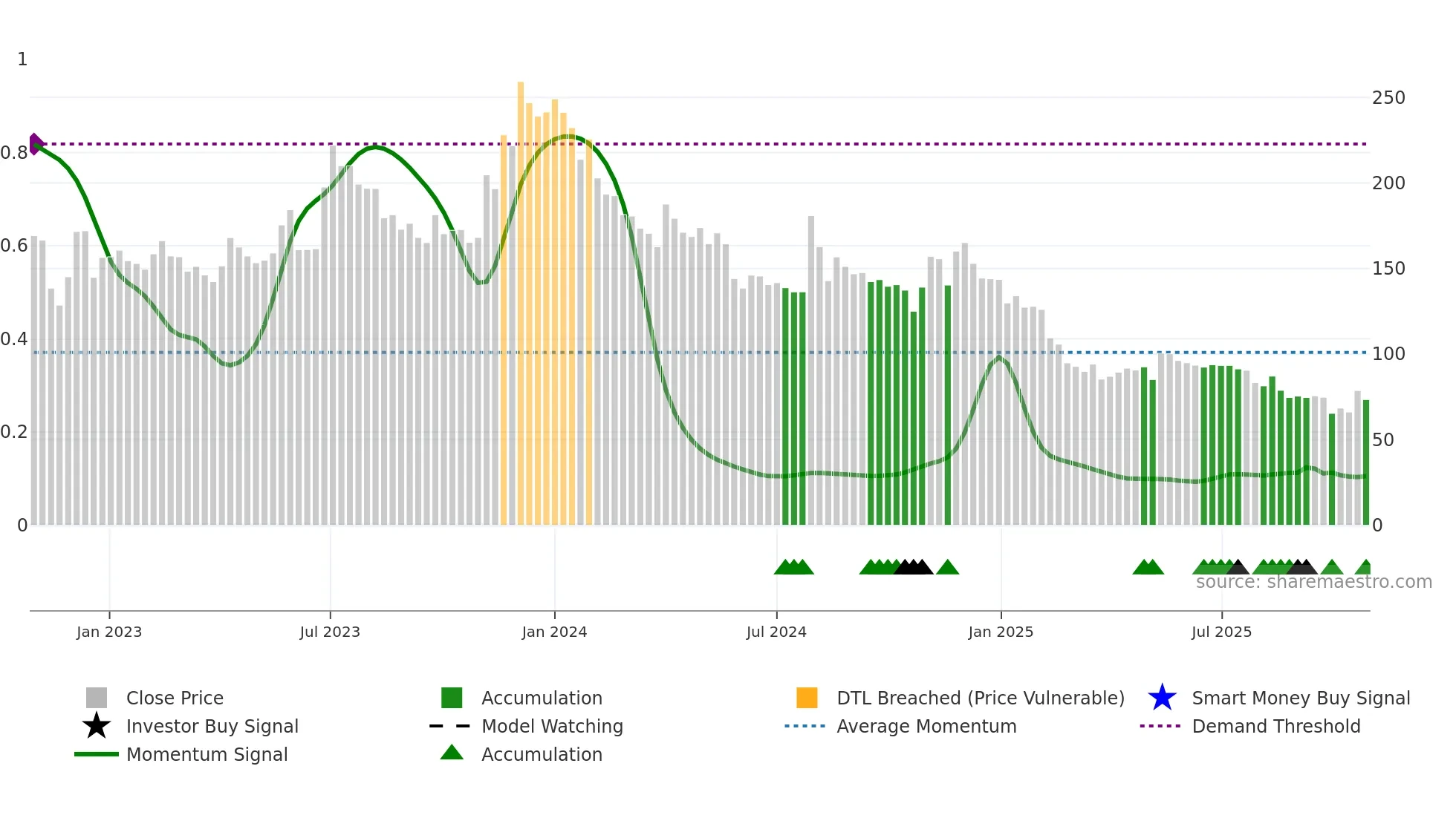 PRITI weekly Smart Money chart
