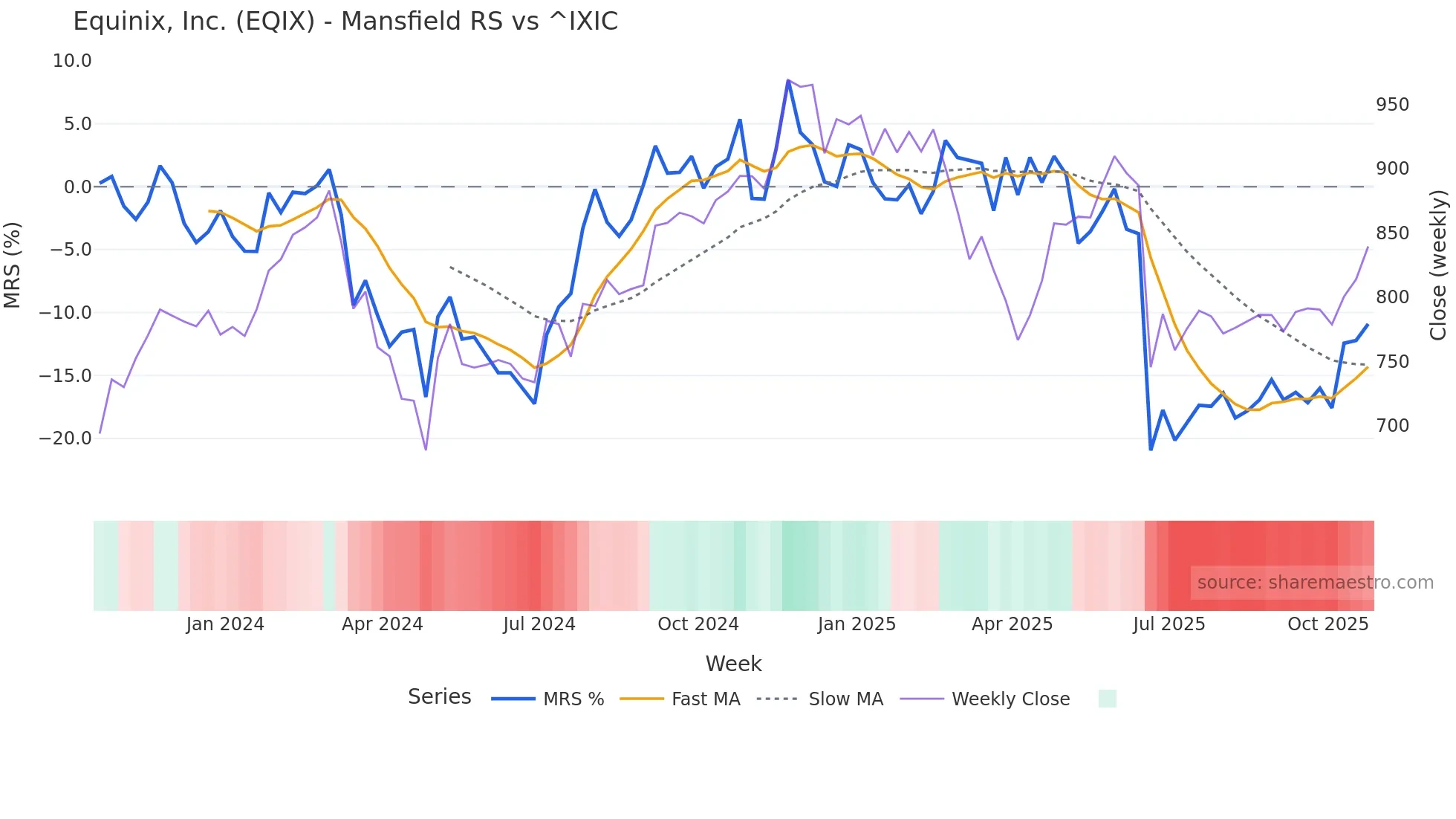 EQIX Mansfield Relative Strength chart