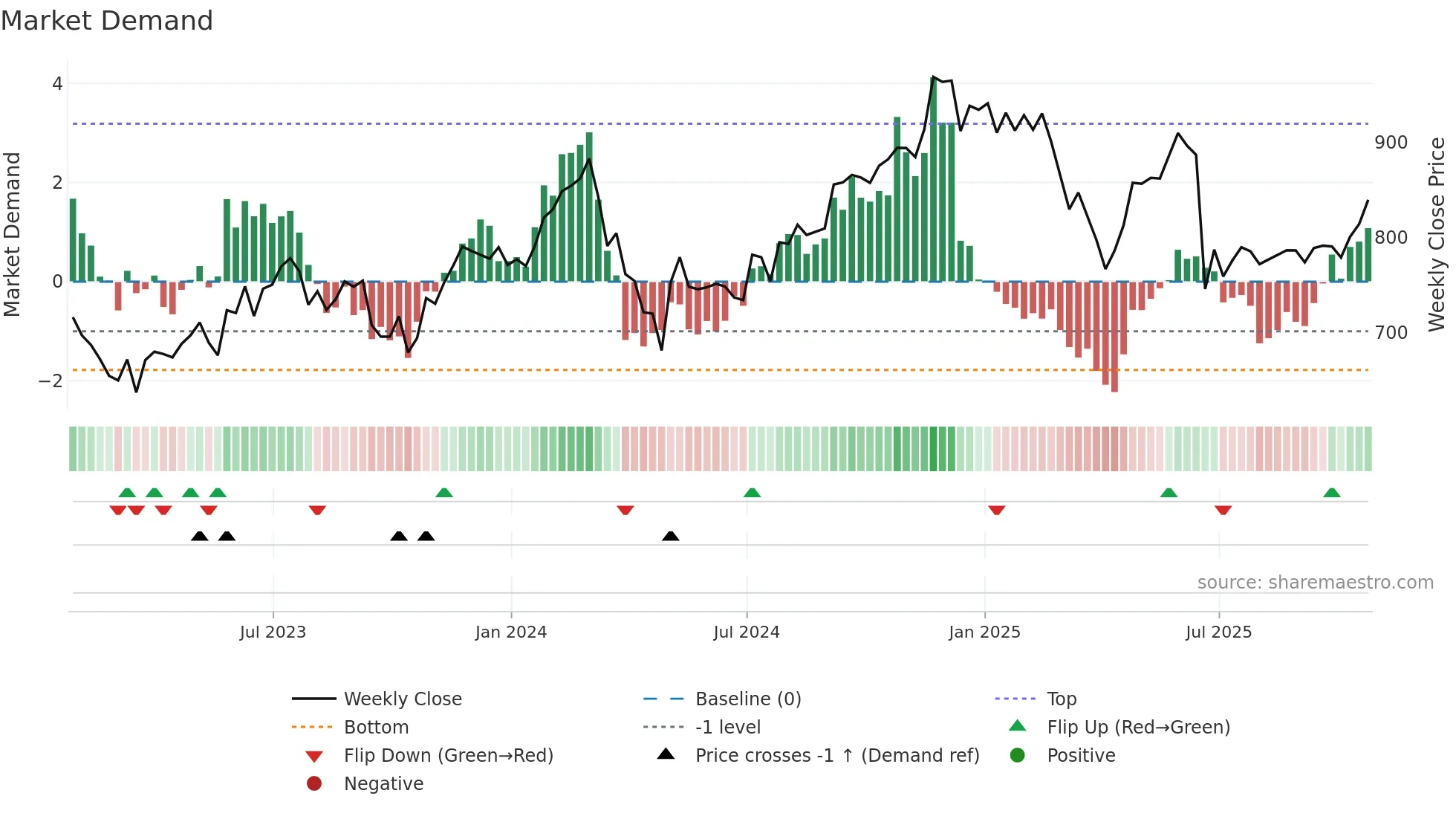 EQIX weekly Market Demand chart