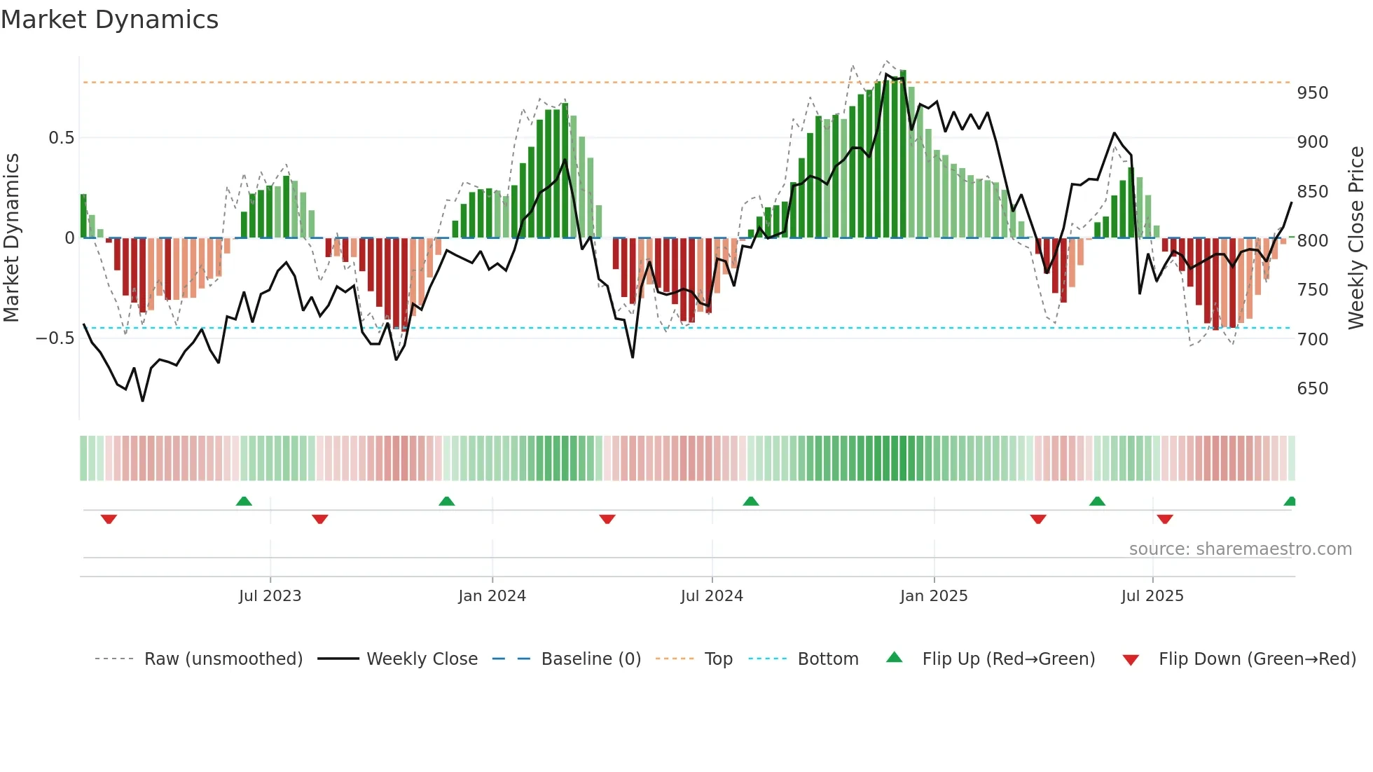 EQIX weekly Market Dynamics chart