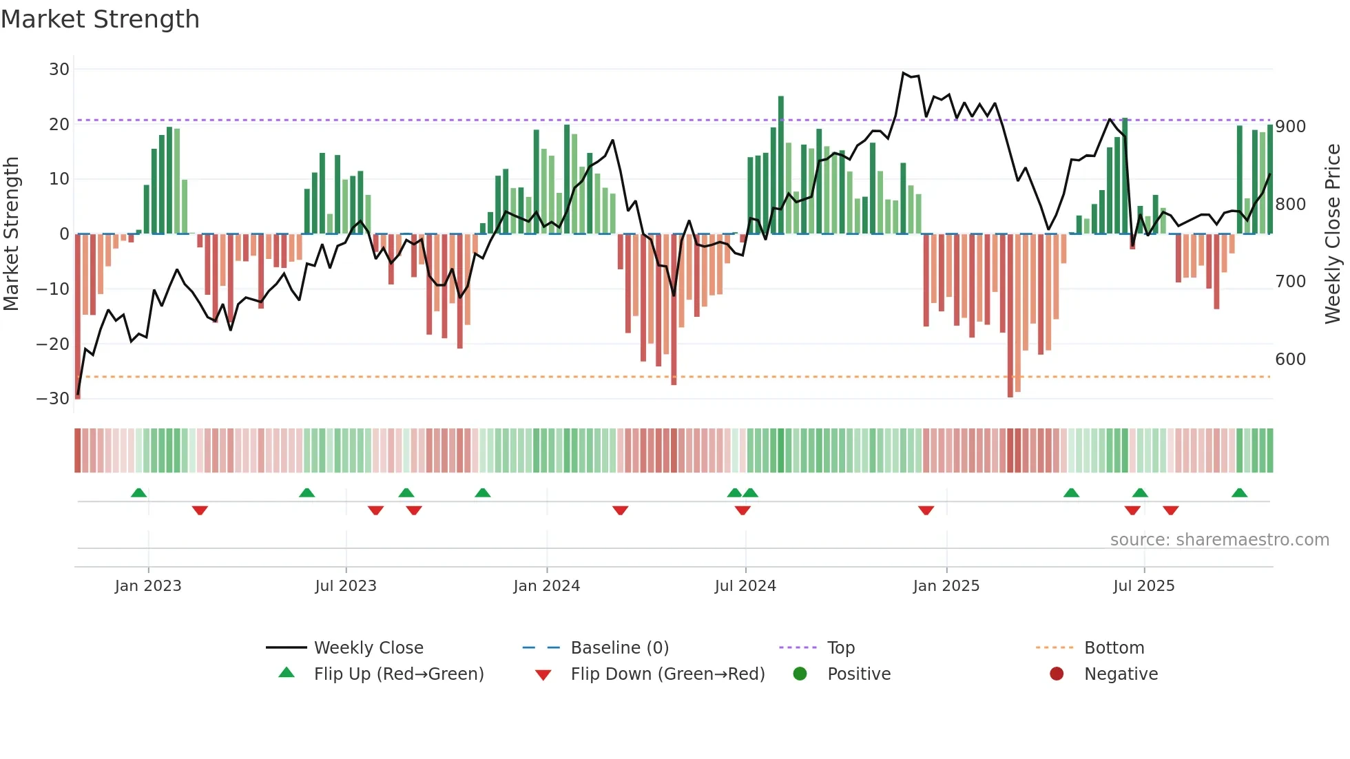 EQIX weekly Market Strength chart