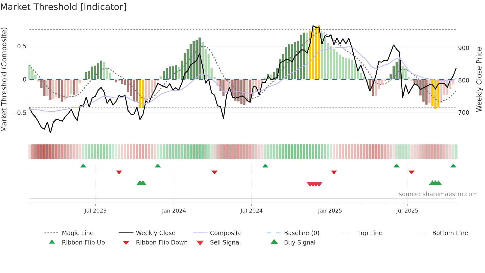 EQIX weekly Market Threshold chart