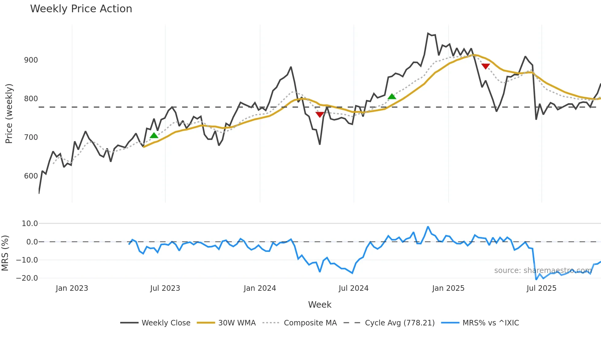 EQIX weekly Price Action chart, closing 2025-10-24