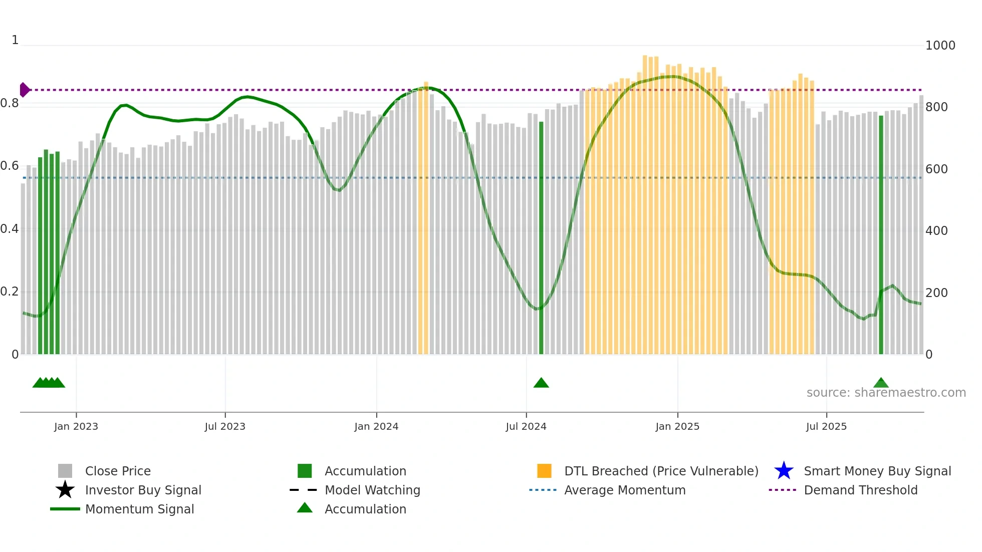 EQIX weekly Smart Money chart