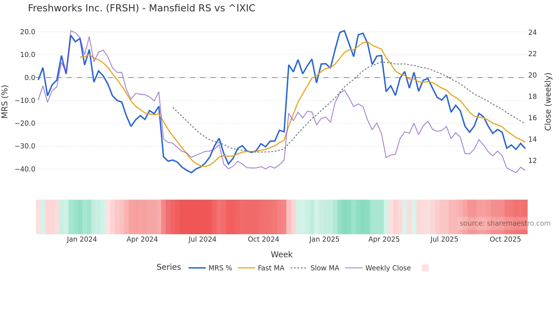 FRSH Mansfield Relative Strength chart