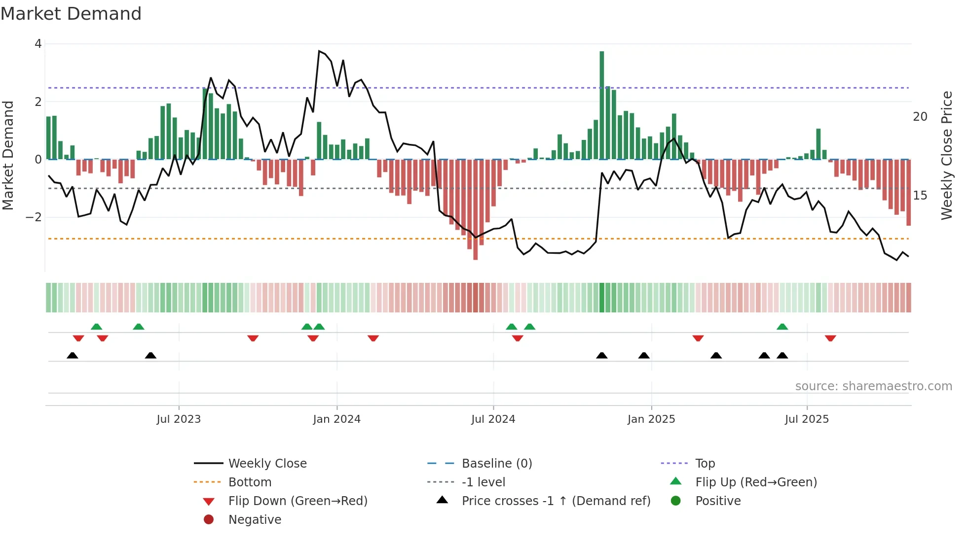 FRSH weekly Market Demand chart
