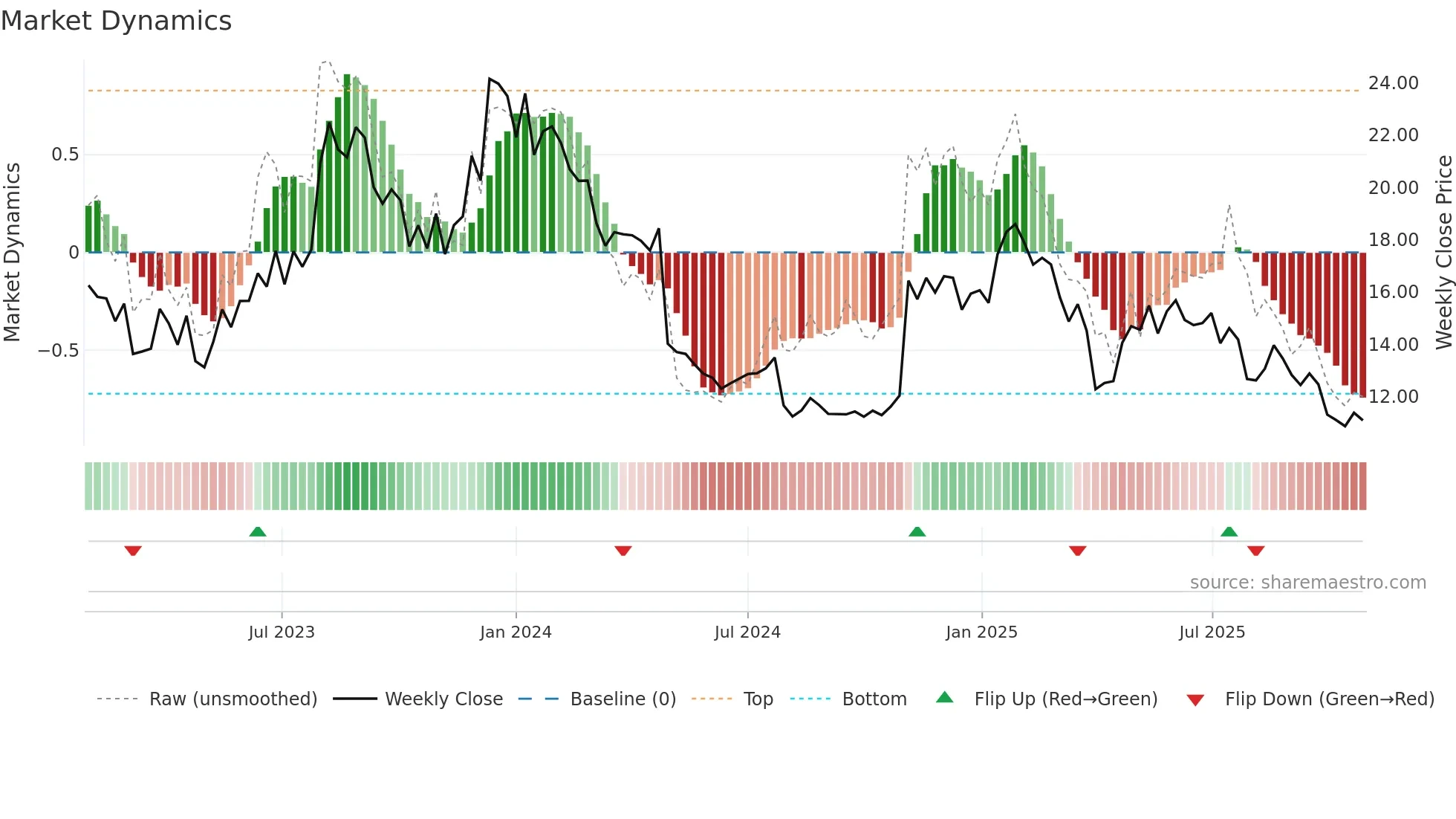 FRSH weekly Market Dynamics chart