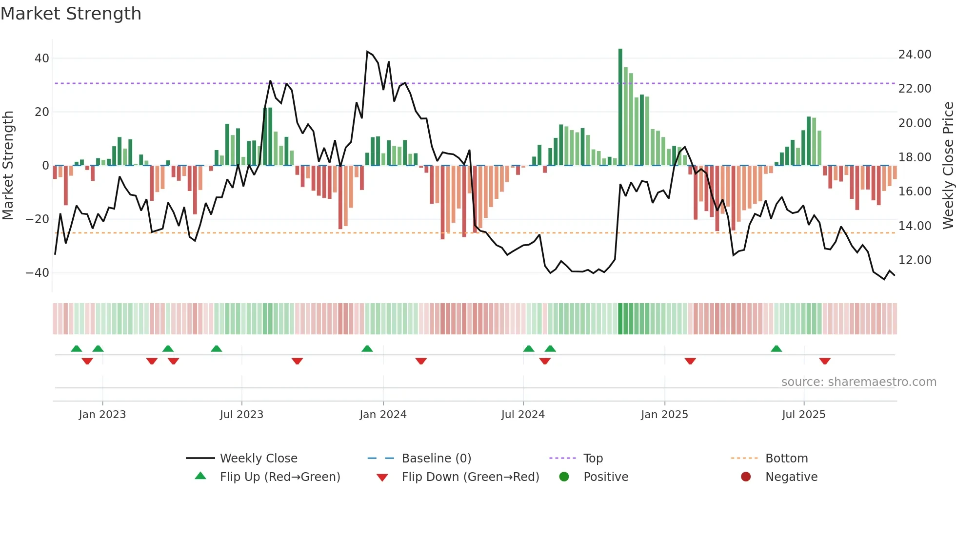 FRSH weekly Market Strength chart