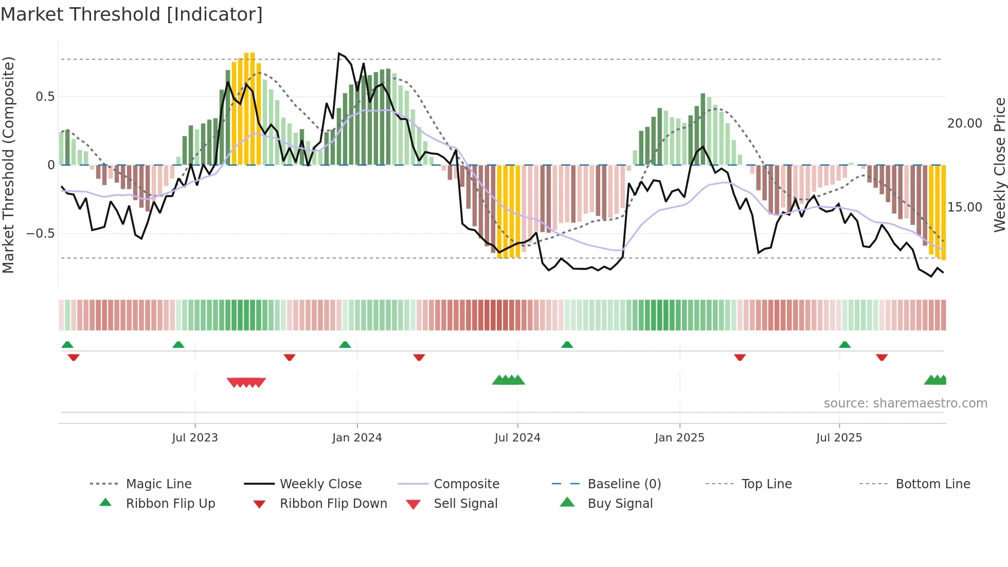 FRSH weekly Market Threshold chart