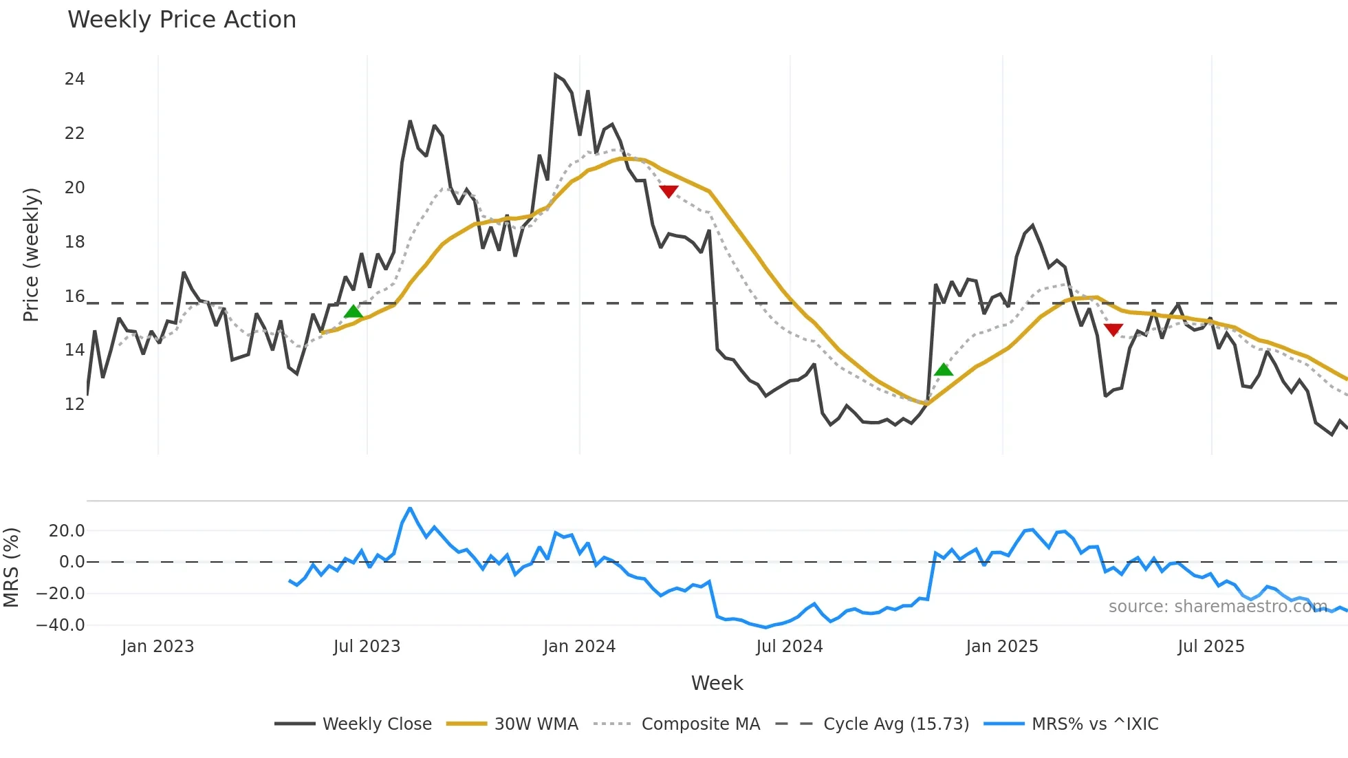 FRSH weekly Price Action chart, closing 2025-10-27