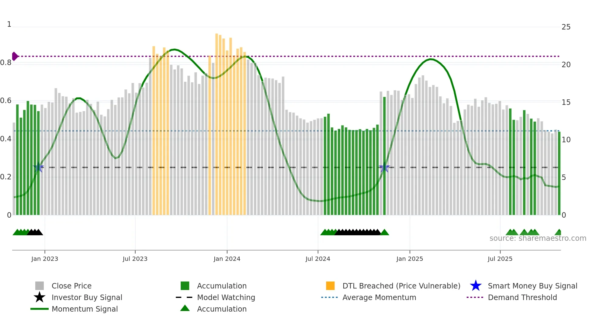 FRSH weekly Smart Money chart