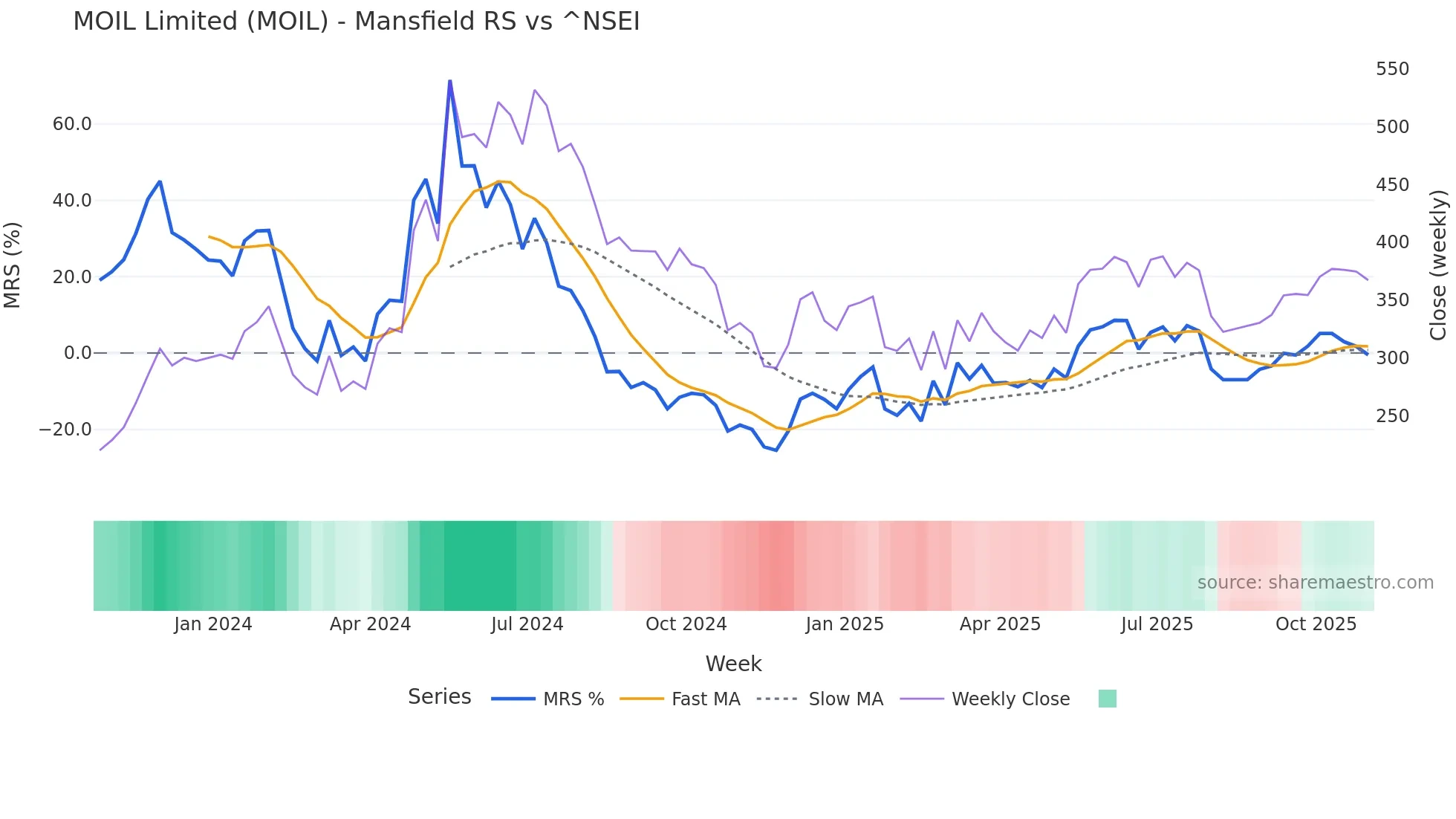 MOIL Mansfield Relative Strength chart