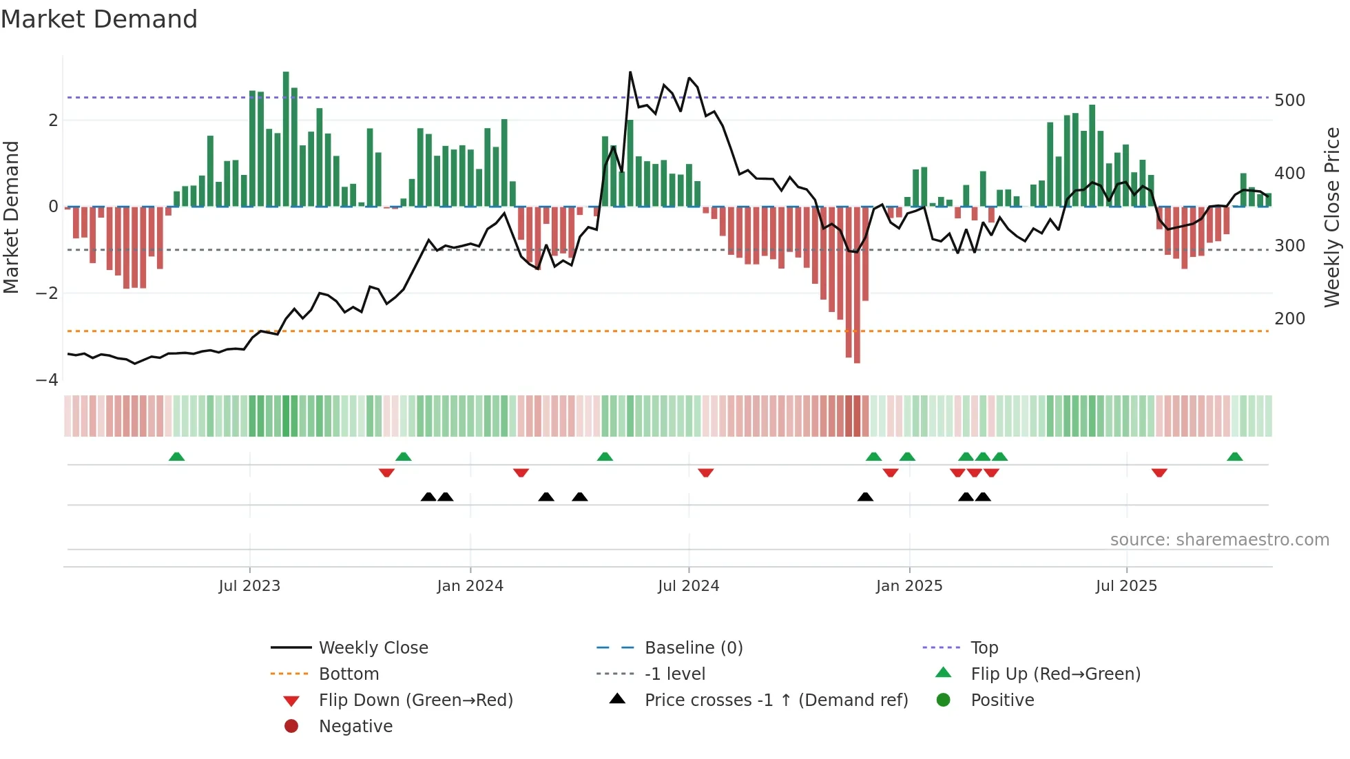 MOIL weekly Market Demand chart