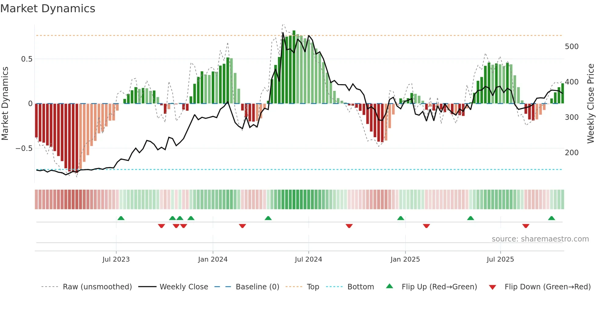 MOIL weekly Market Dynamics chart