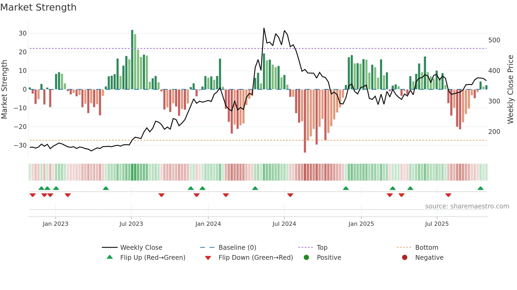 MOIL weekly Market Strength chart