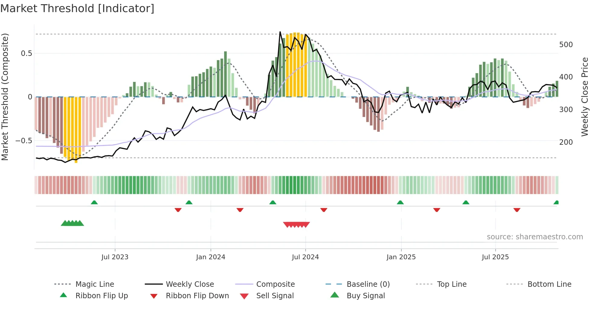 MOIL weekly Market Threshold chart