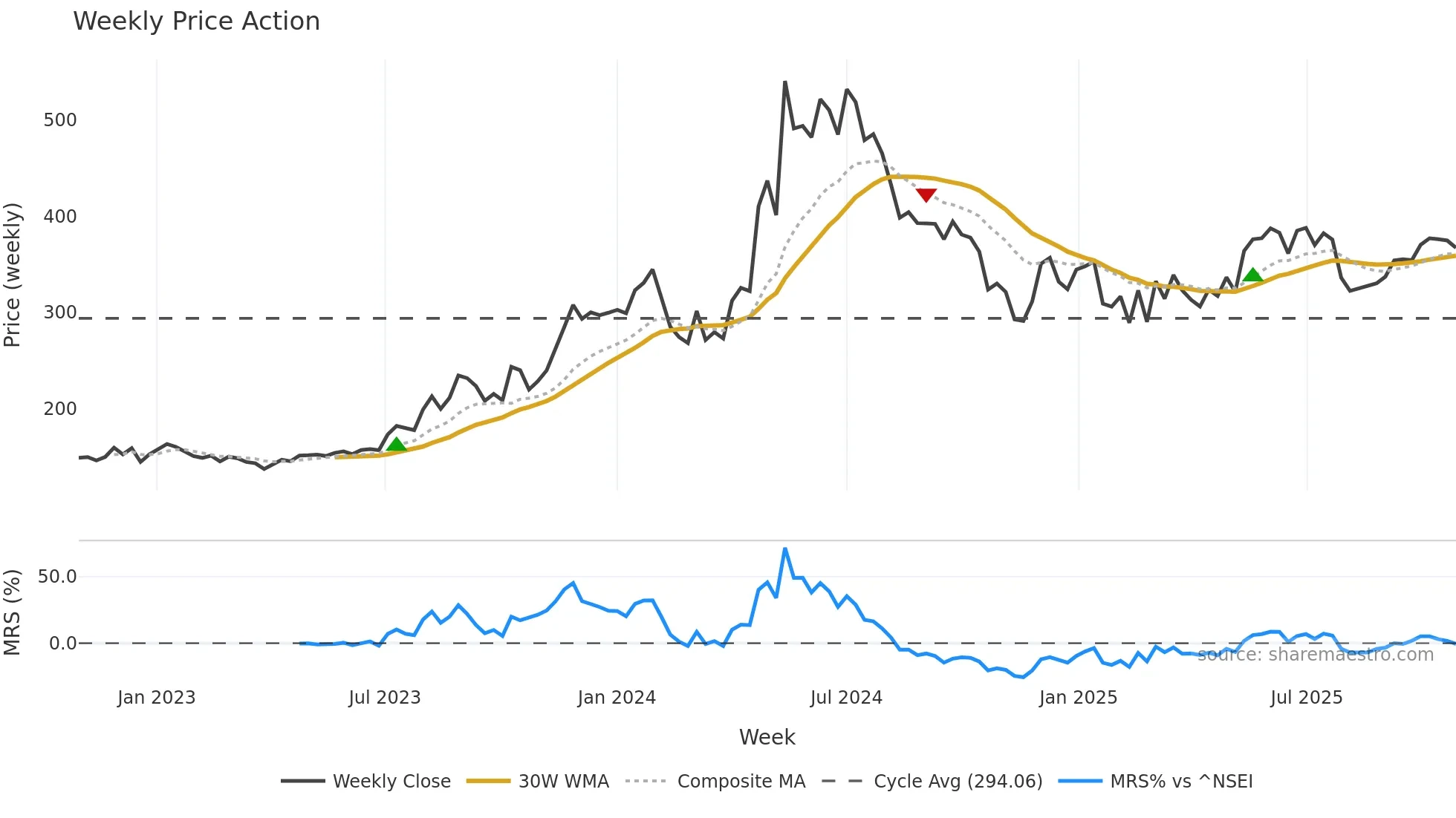 MOIL weekly Price Action chart, closing 2025-10-27