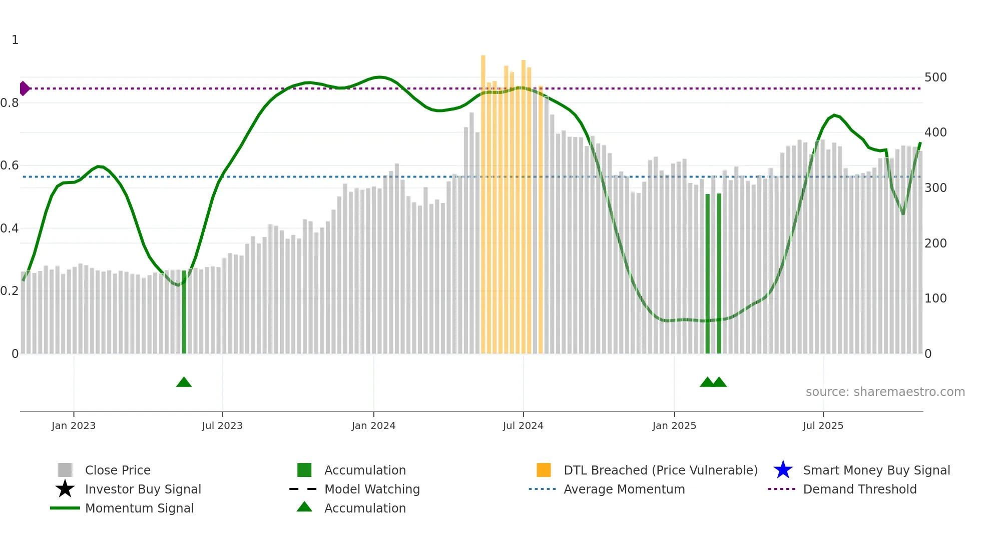 MOIL weekly Smart Money chart