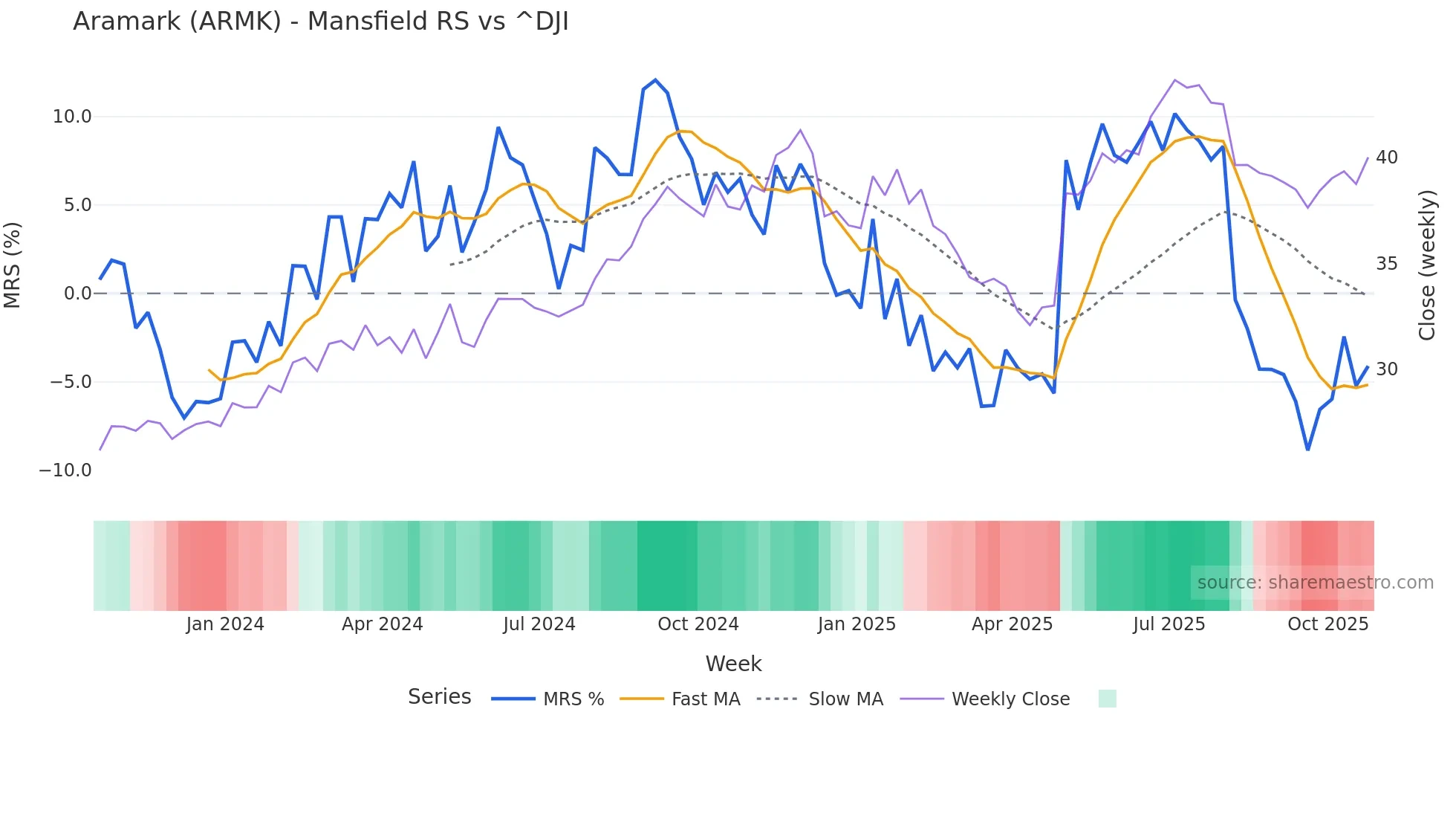 ARMK Mansfield Relative Strength chart