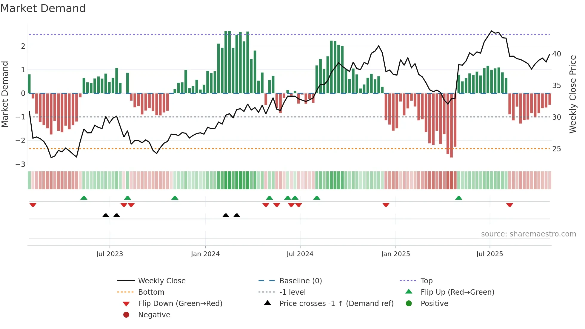 ARMK weekly Market Demand chart