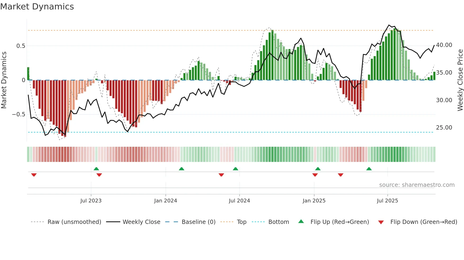 ARMK weekly Market Dynamics chart