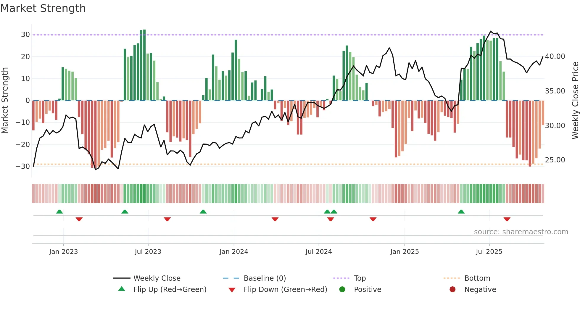 ARMK weekly Market Strength chart