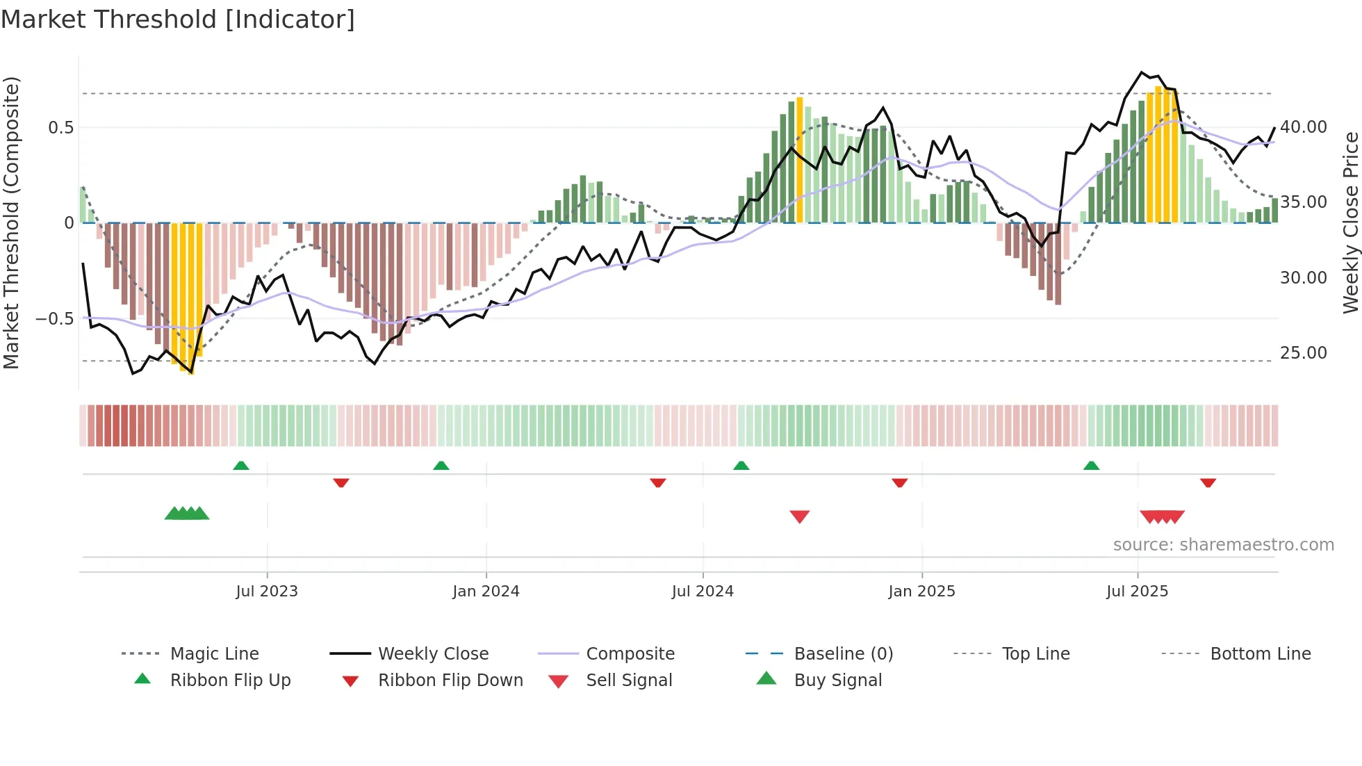 ARMK weekly Market Threshold chart