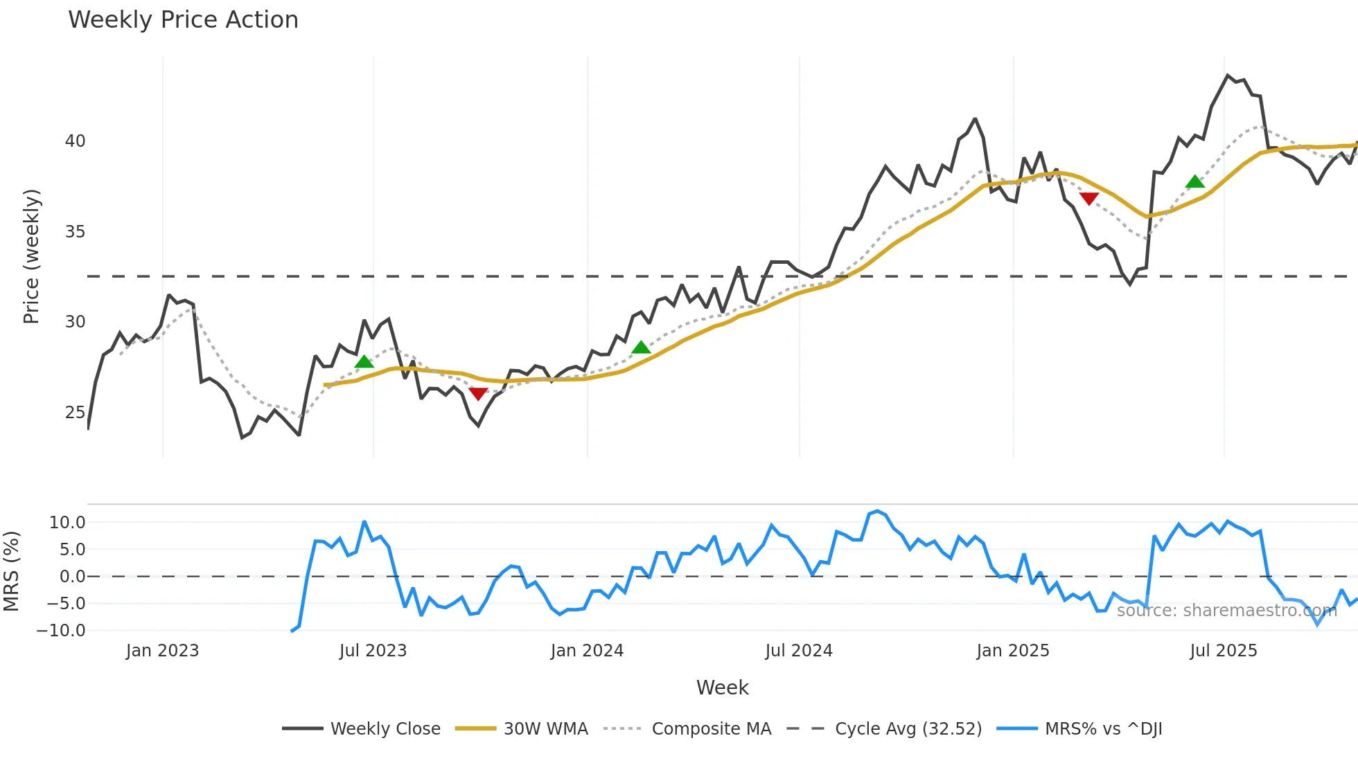 ARMK weekly Price Action chart, closing 2025-10-24