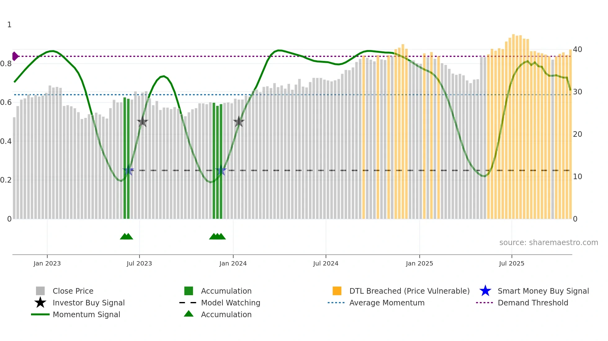 ARMK weekly Smart Money chart