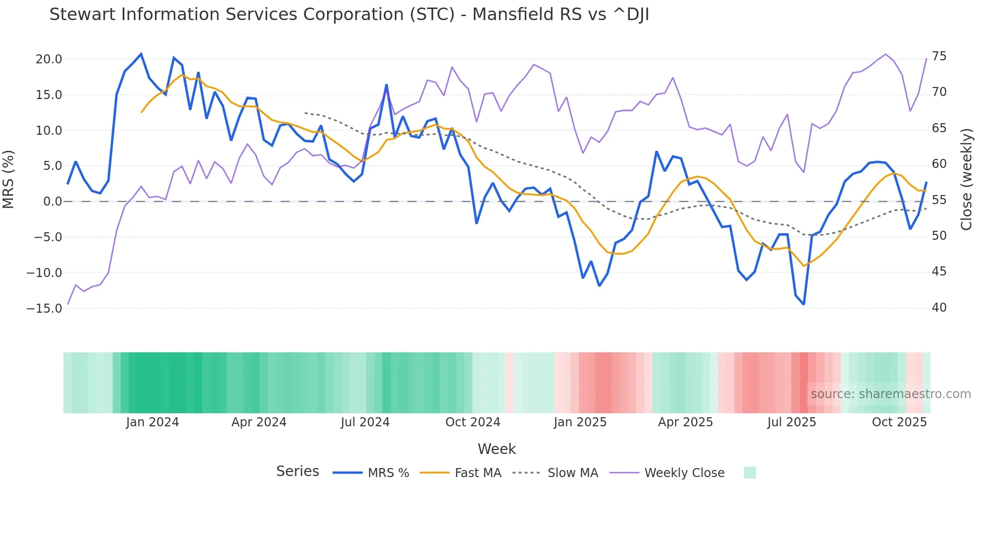 STC Mansfield Relative Strength chart