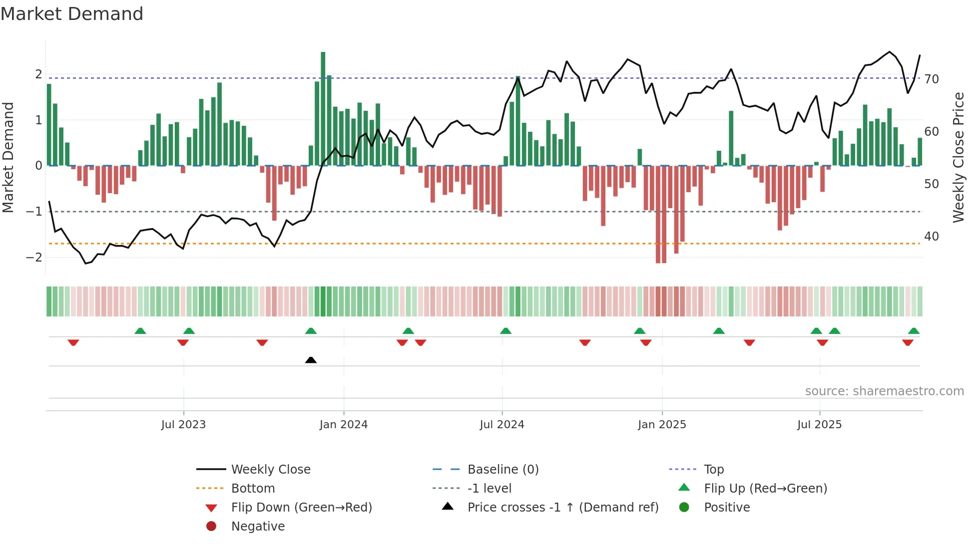 STC weekly Market Demand chart