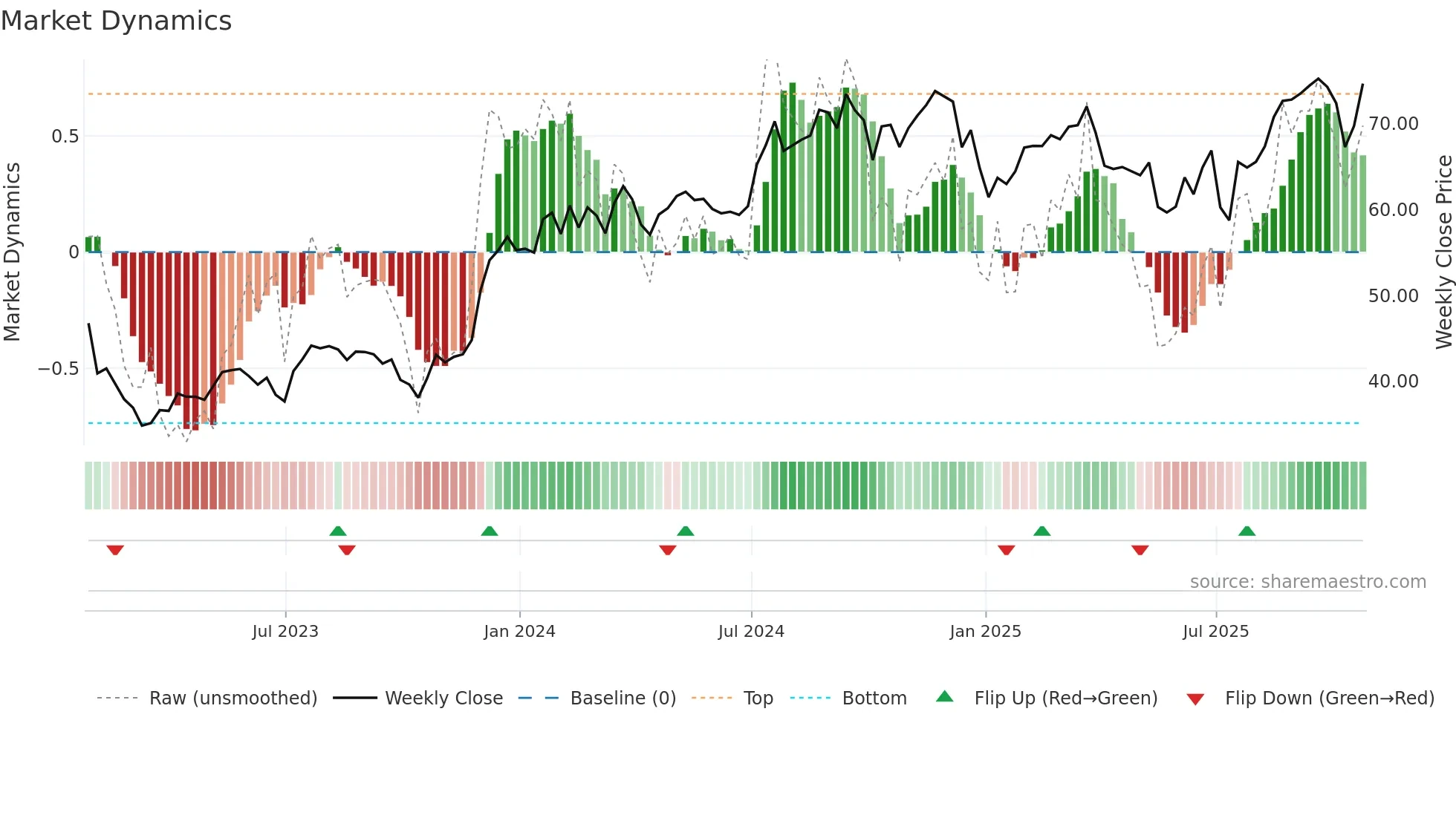 STC weekly Market Dynamics chart